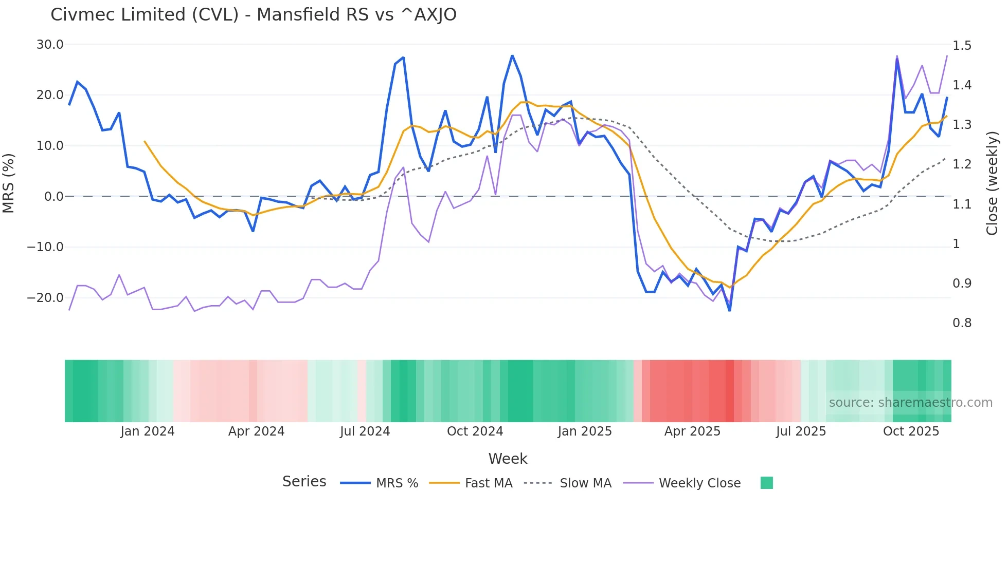 CVL Mansfield Relative Strength chart