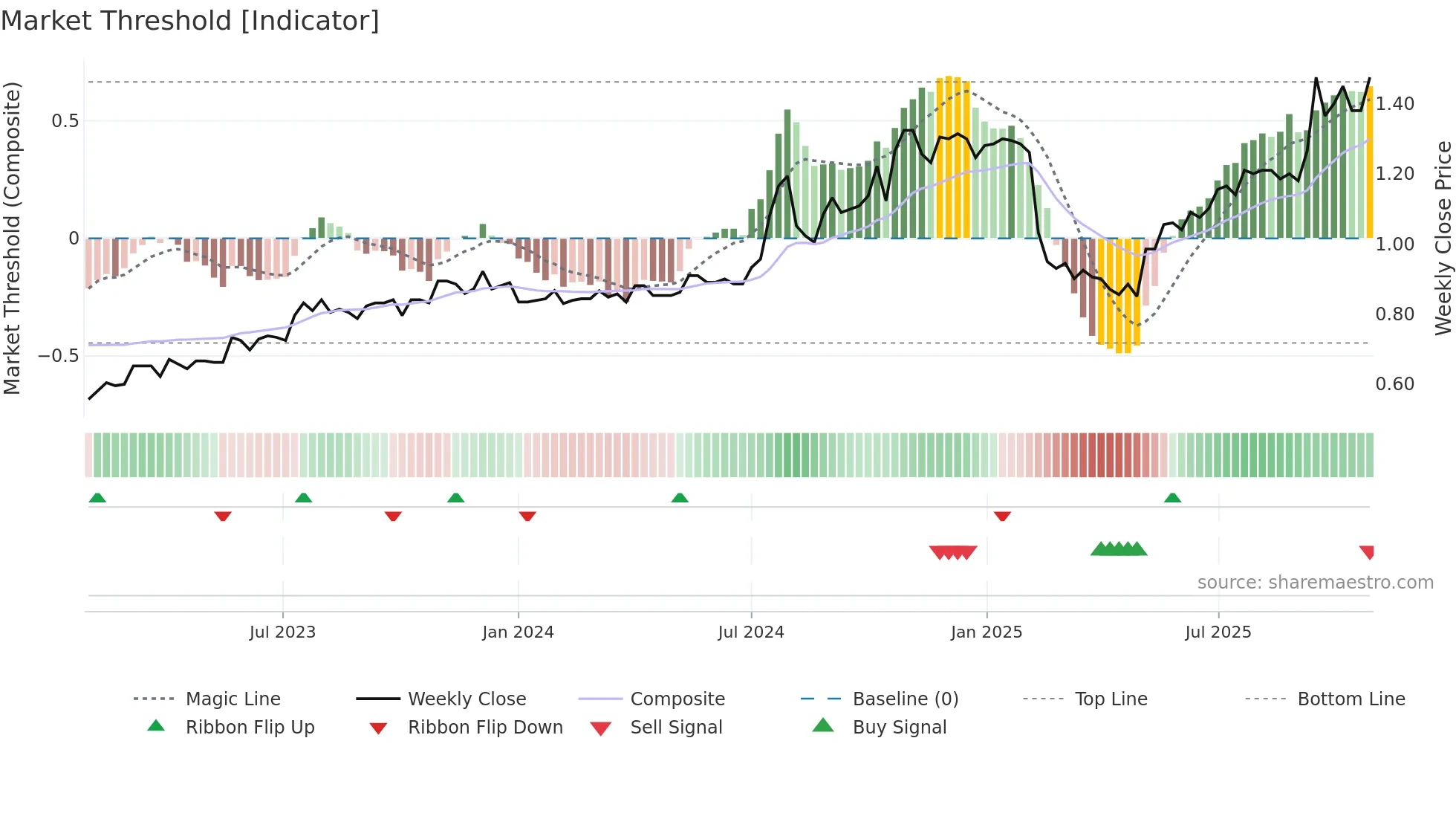 CVL weekly Market Threshold chart