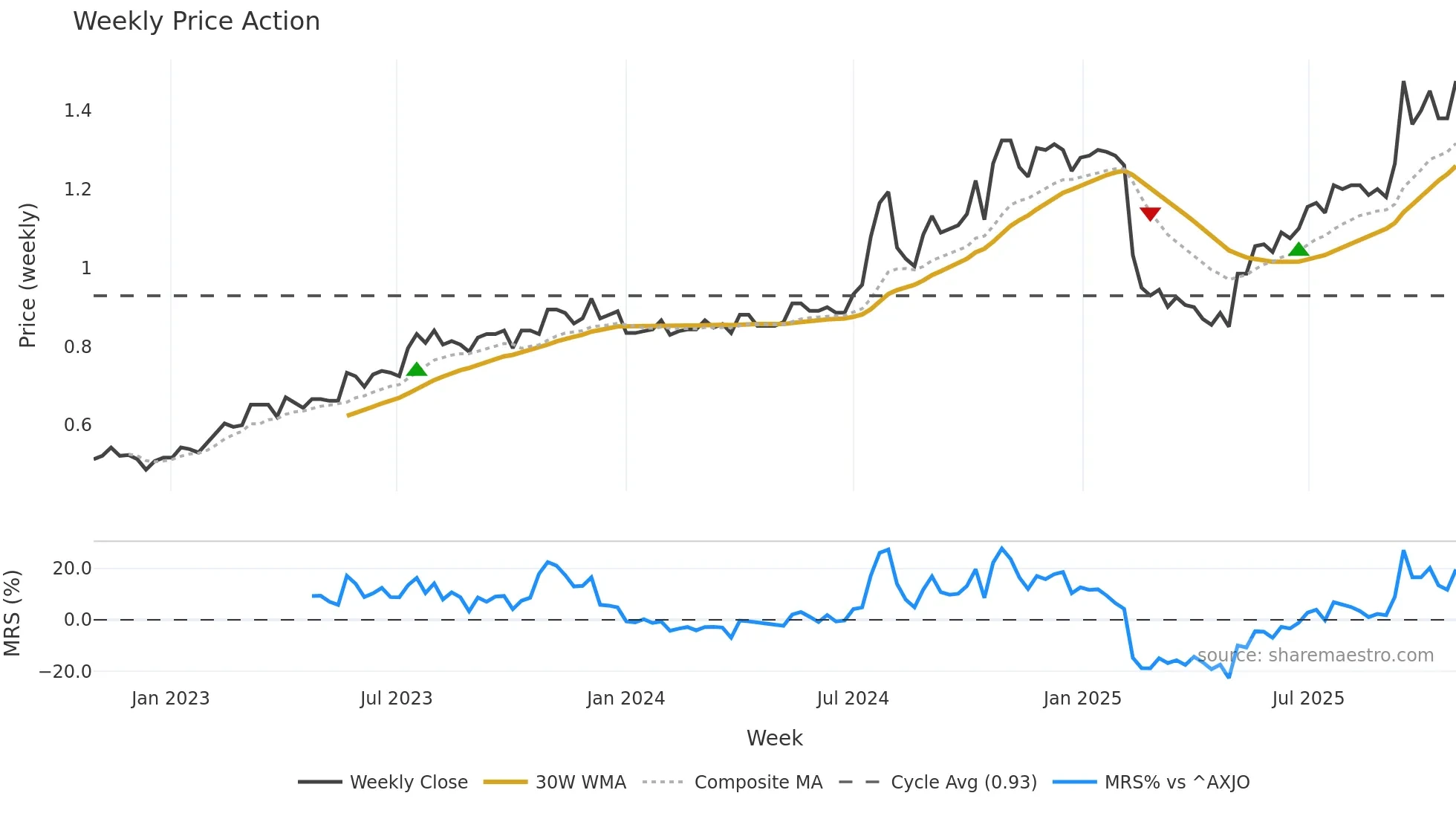 CVL weekly Price Action chart, closing 2025-10-27