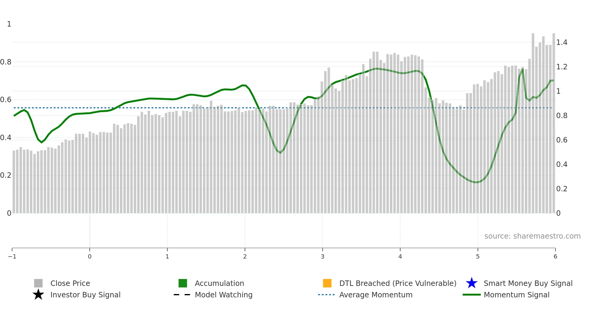CVL weekly Smart Money chart