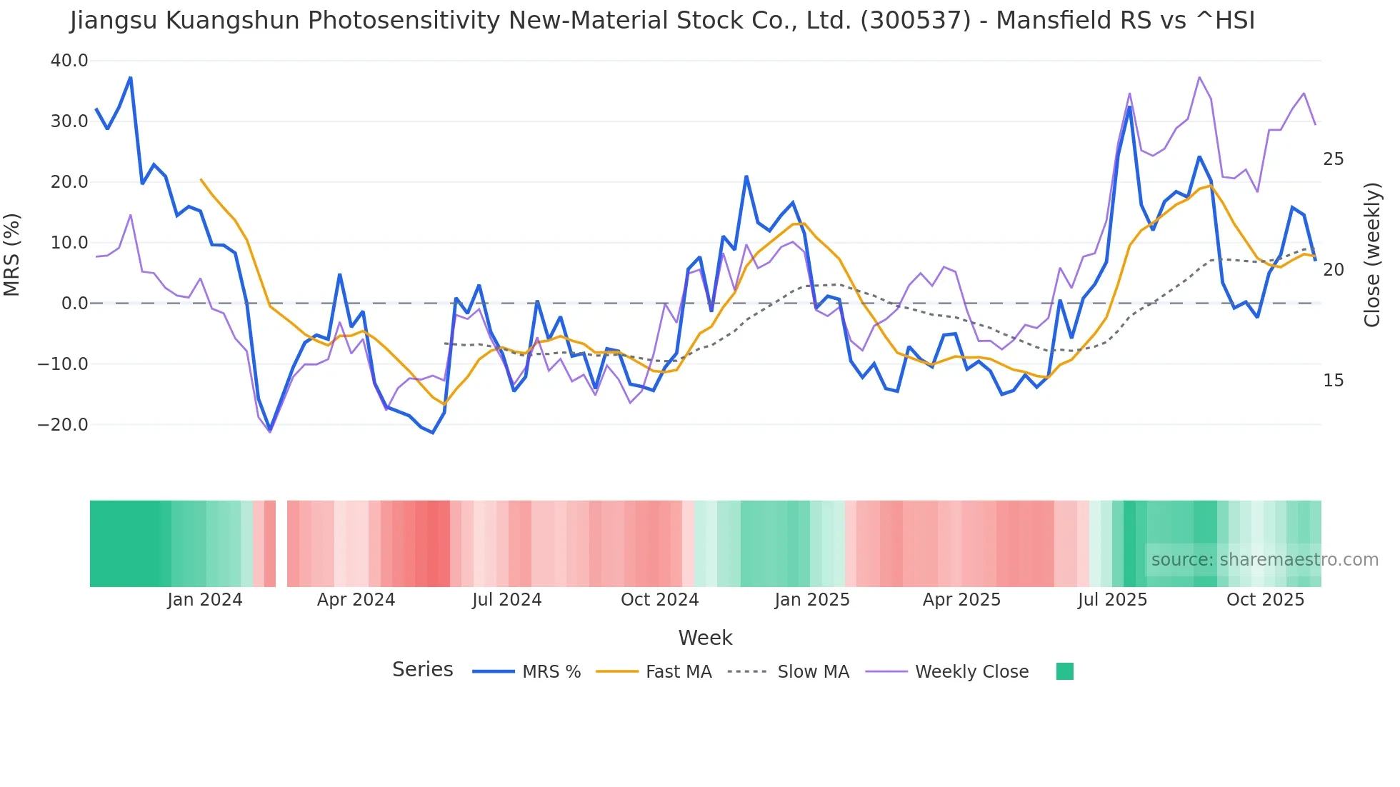 300537 Mansfield Relative Strength chart