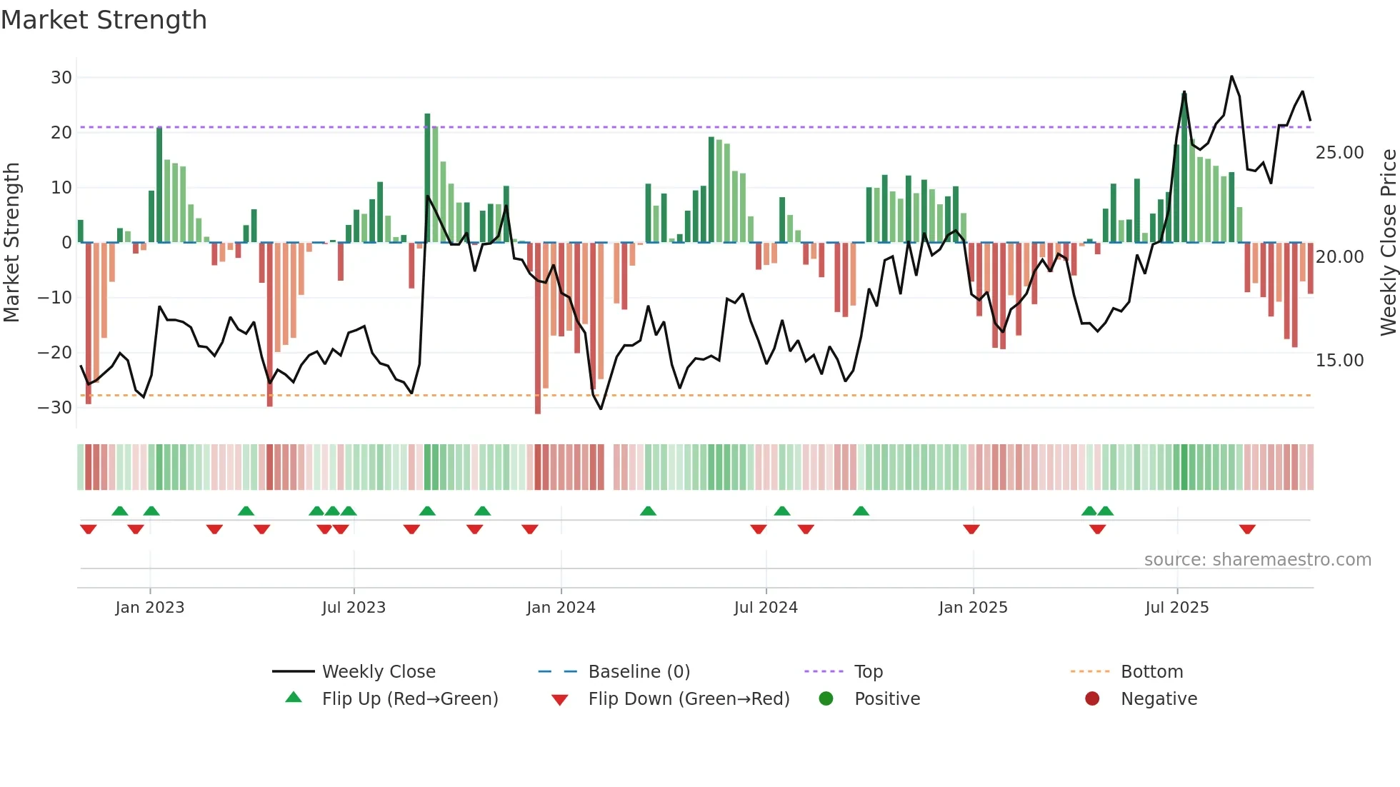 300537 weekly Market Strength chart