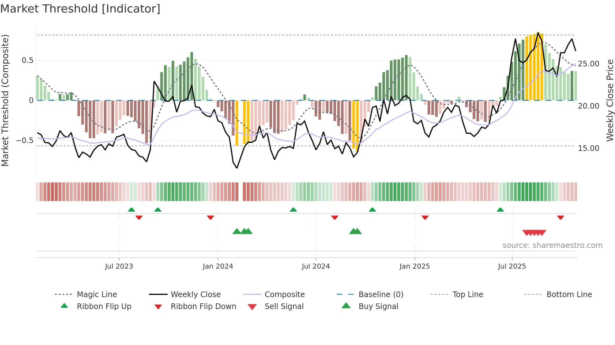 300537 weekly Market Threshold chart