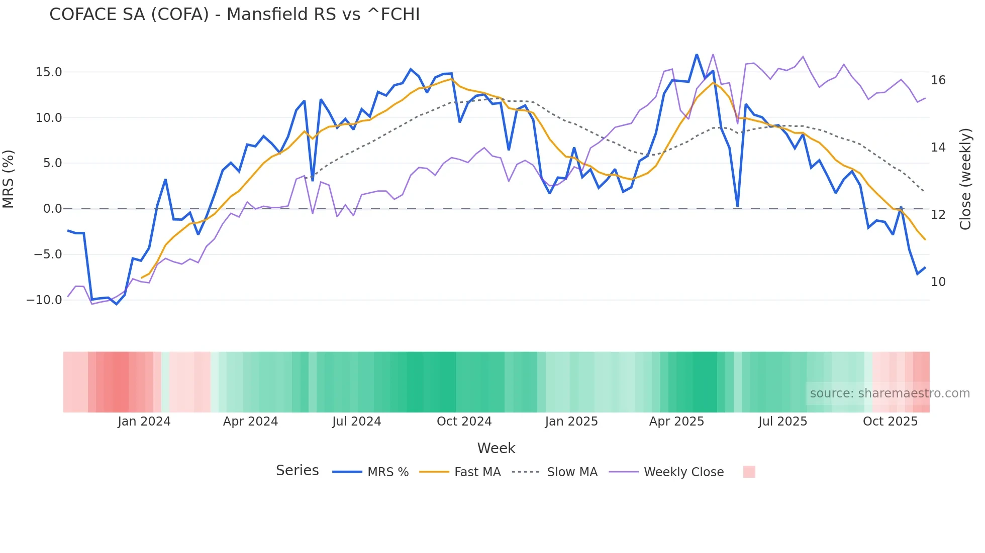 COFA Mansfield Relative Strength chart