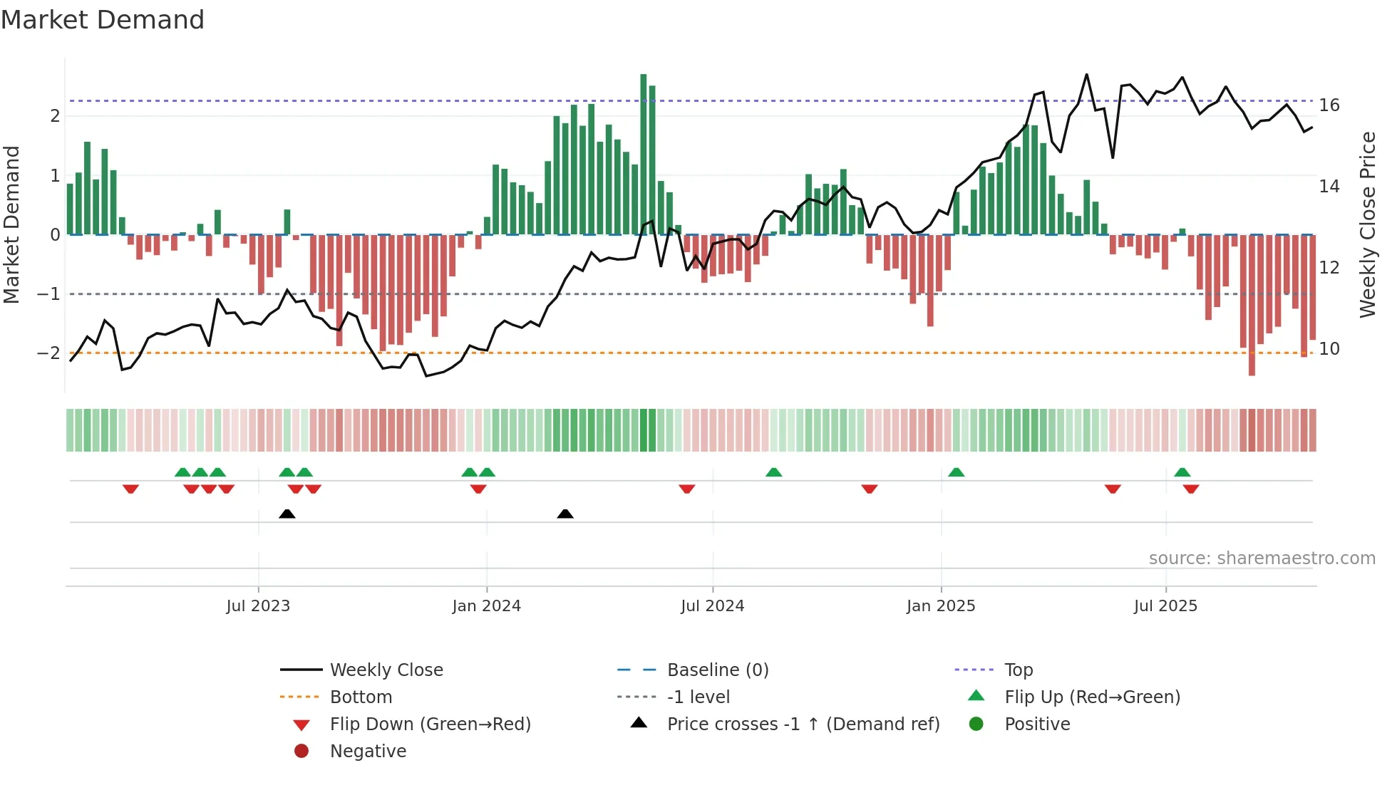COFA weekly Market Demand chart