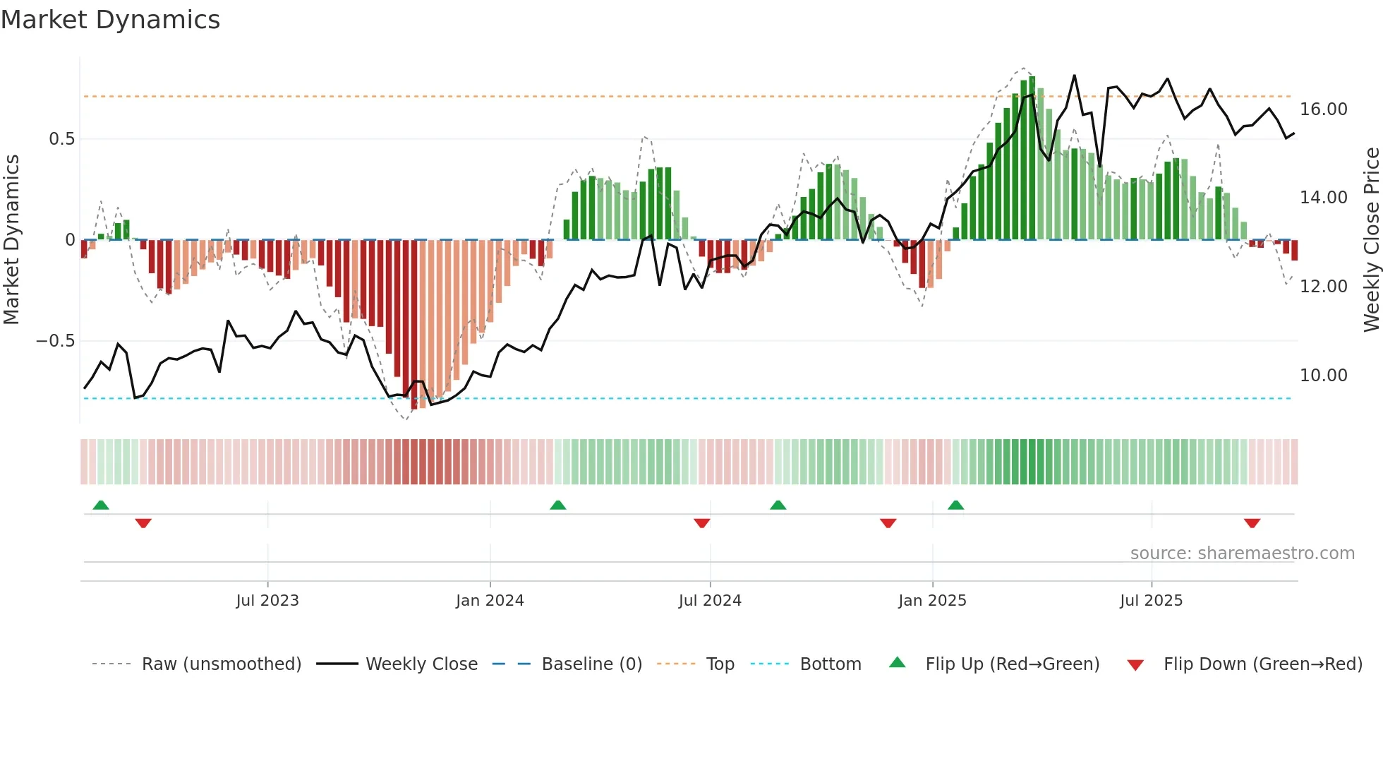 COFA weekly Market Dynamics chart