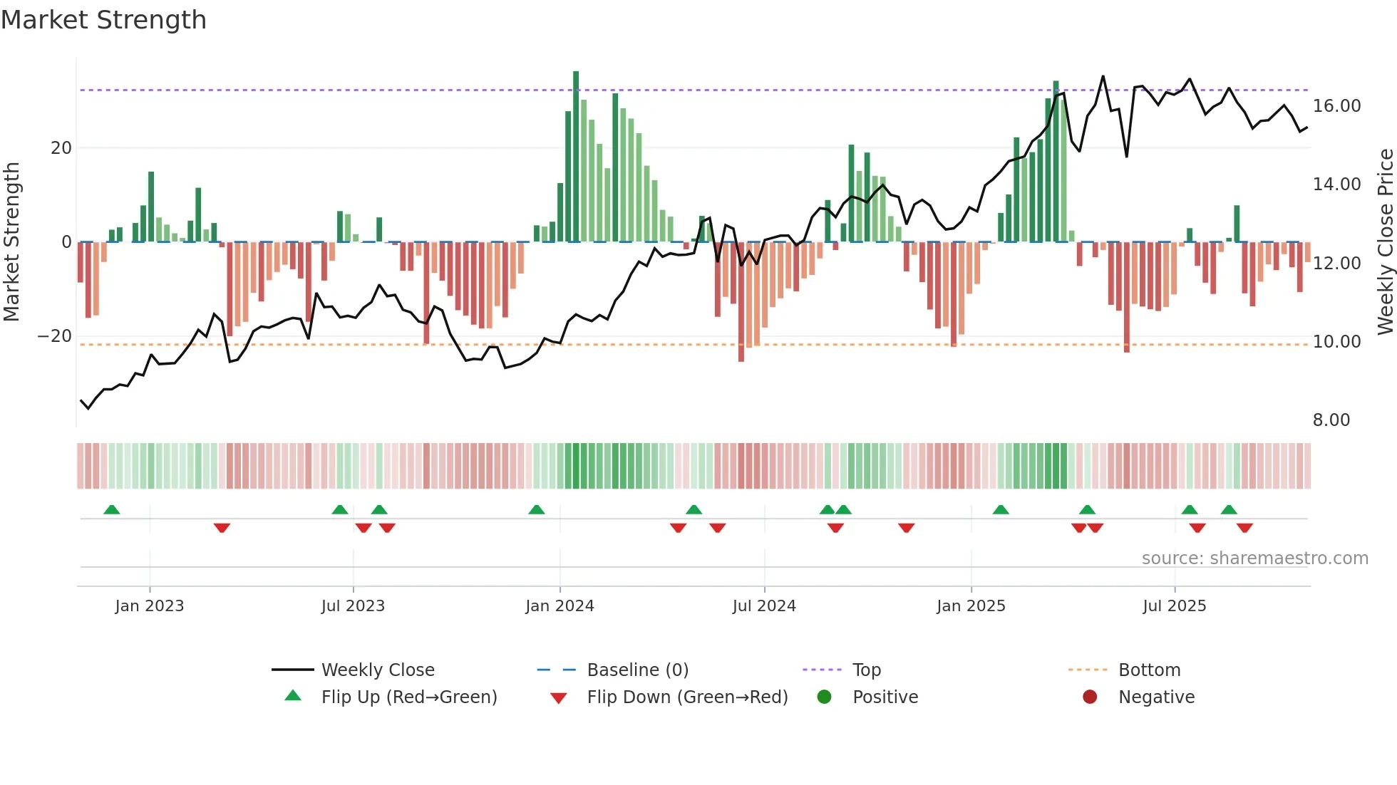 COFA weekly Market Strength chart