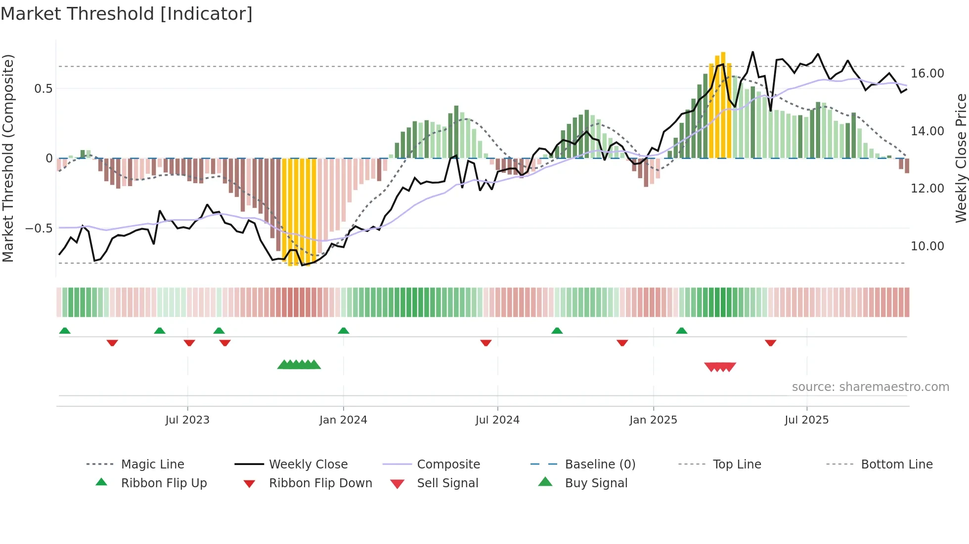 COFA weekly Market Threshold chart