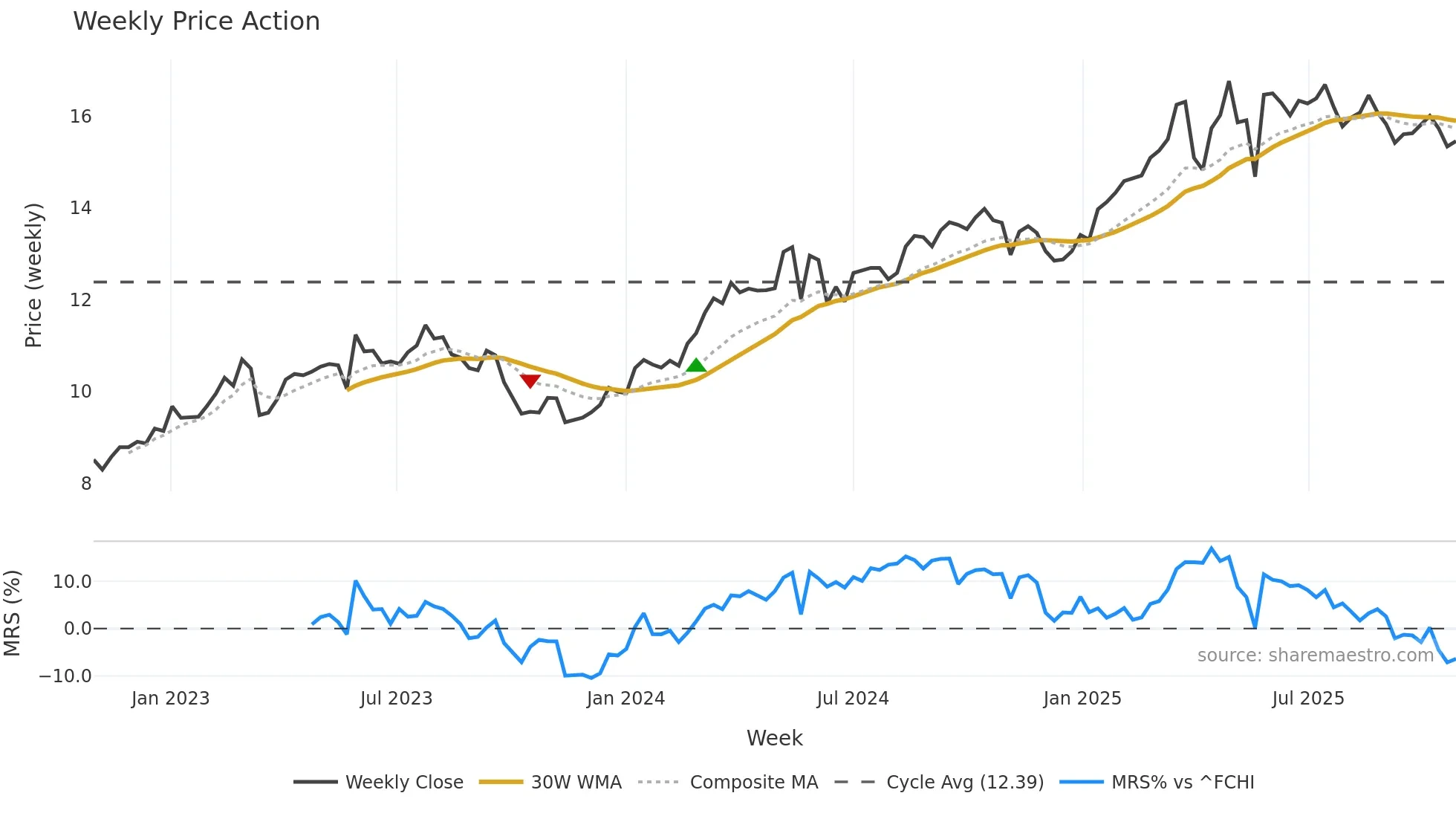 COFA weekly Price Action chart, closing 2025-10-27