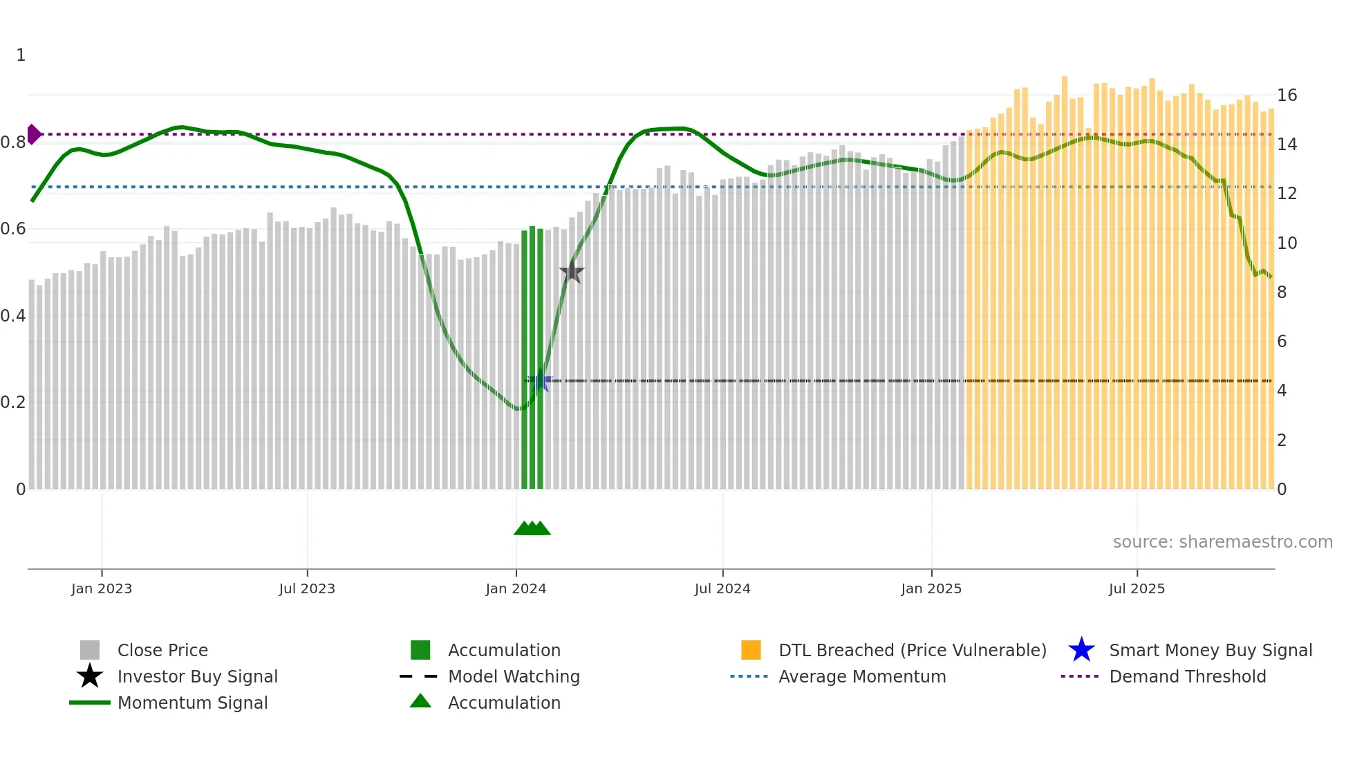 COFA weekly Smart Money chart