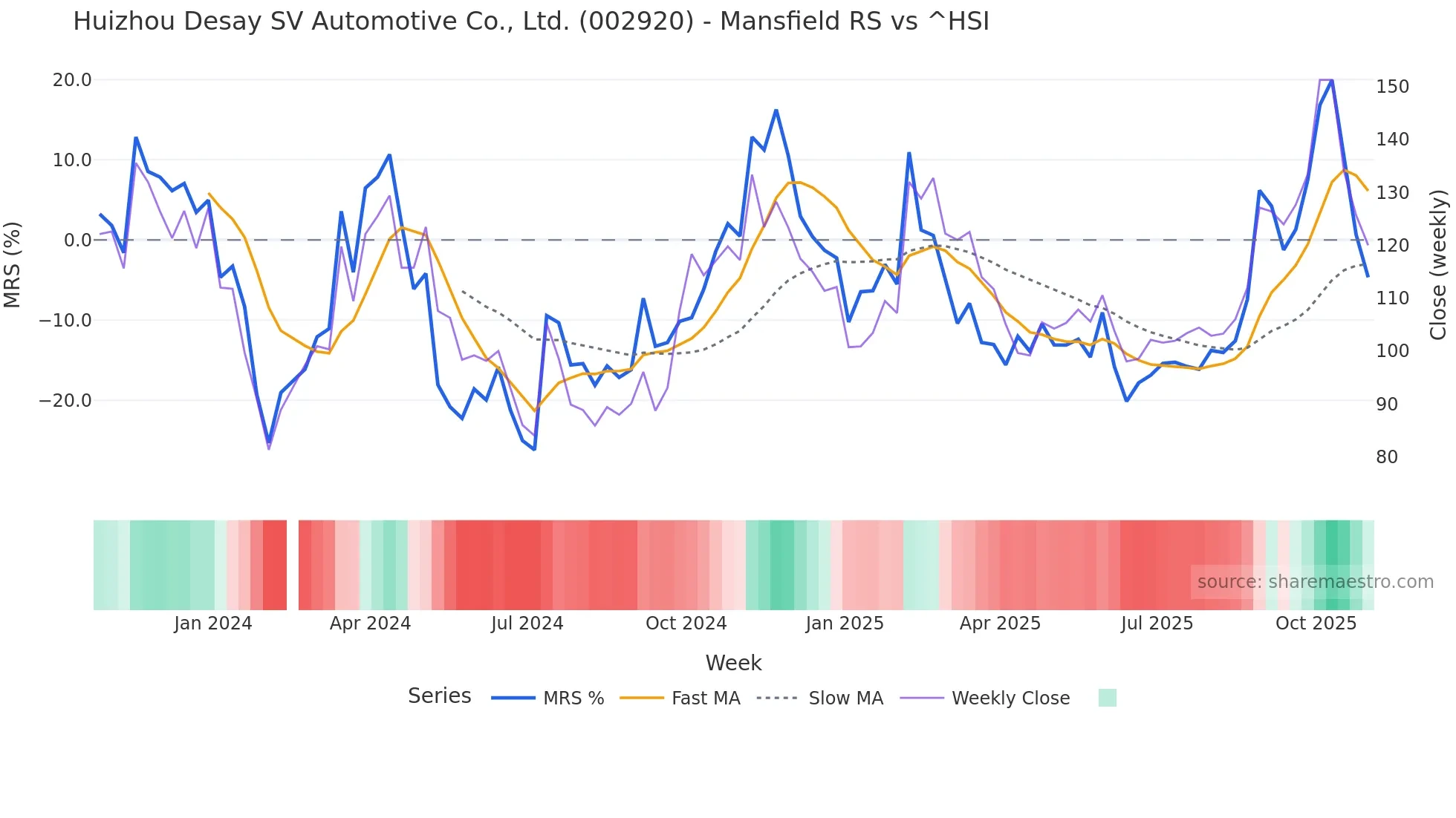 002920 Mansfield Relative Strength chart