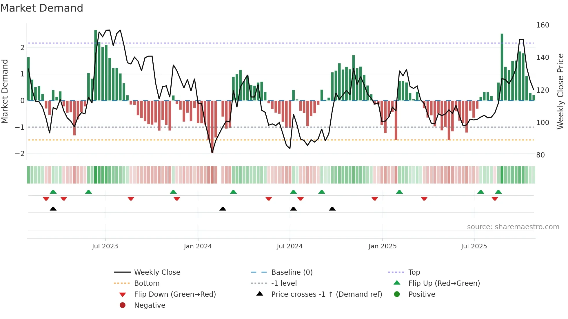 002920 weekly Market Demand chart