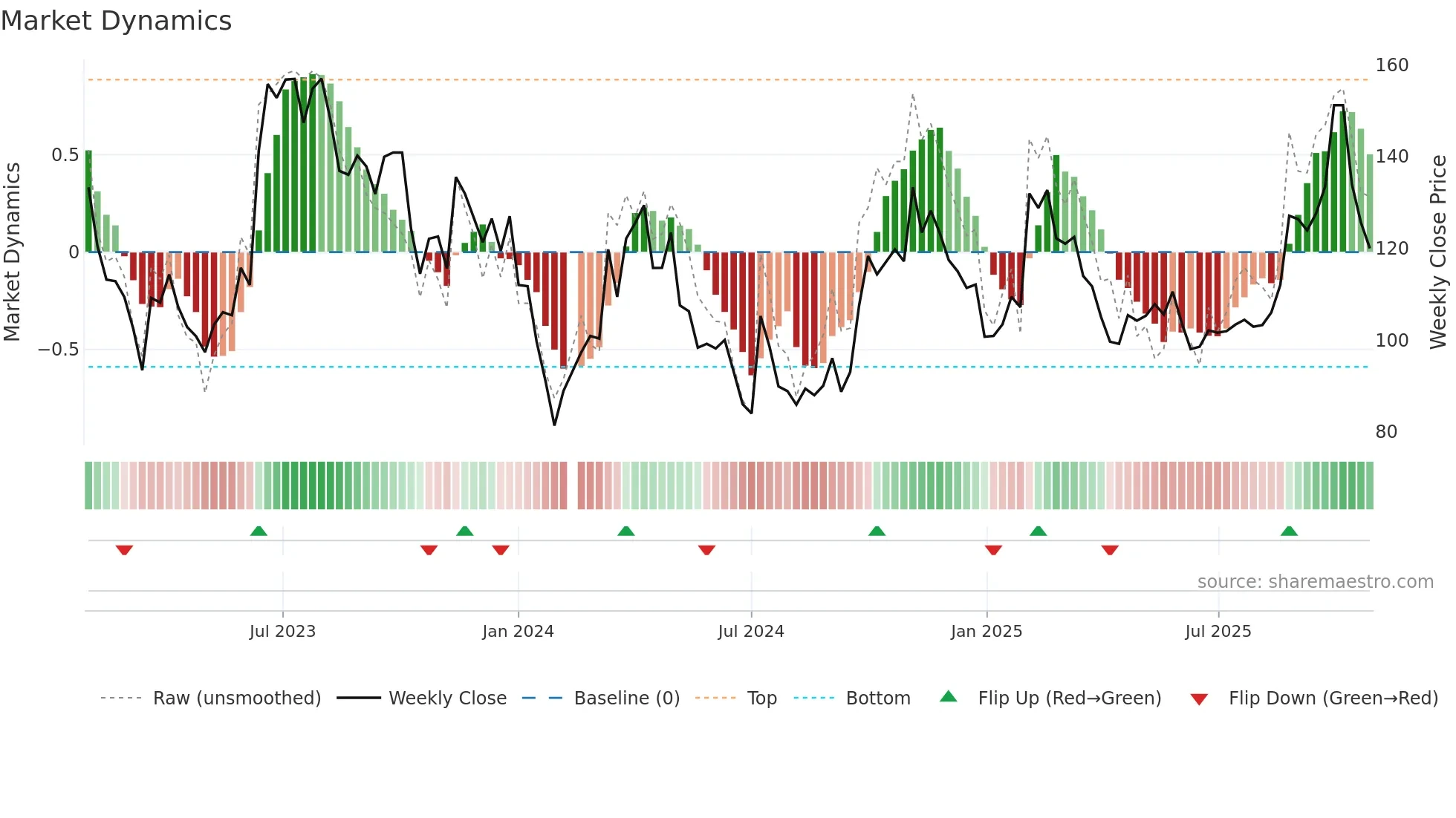 002920 weekly Market Dynamics chart