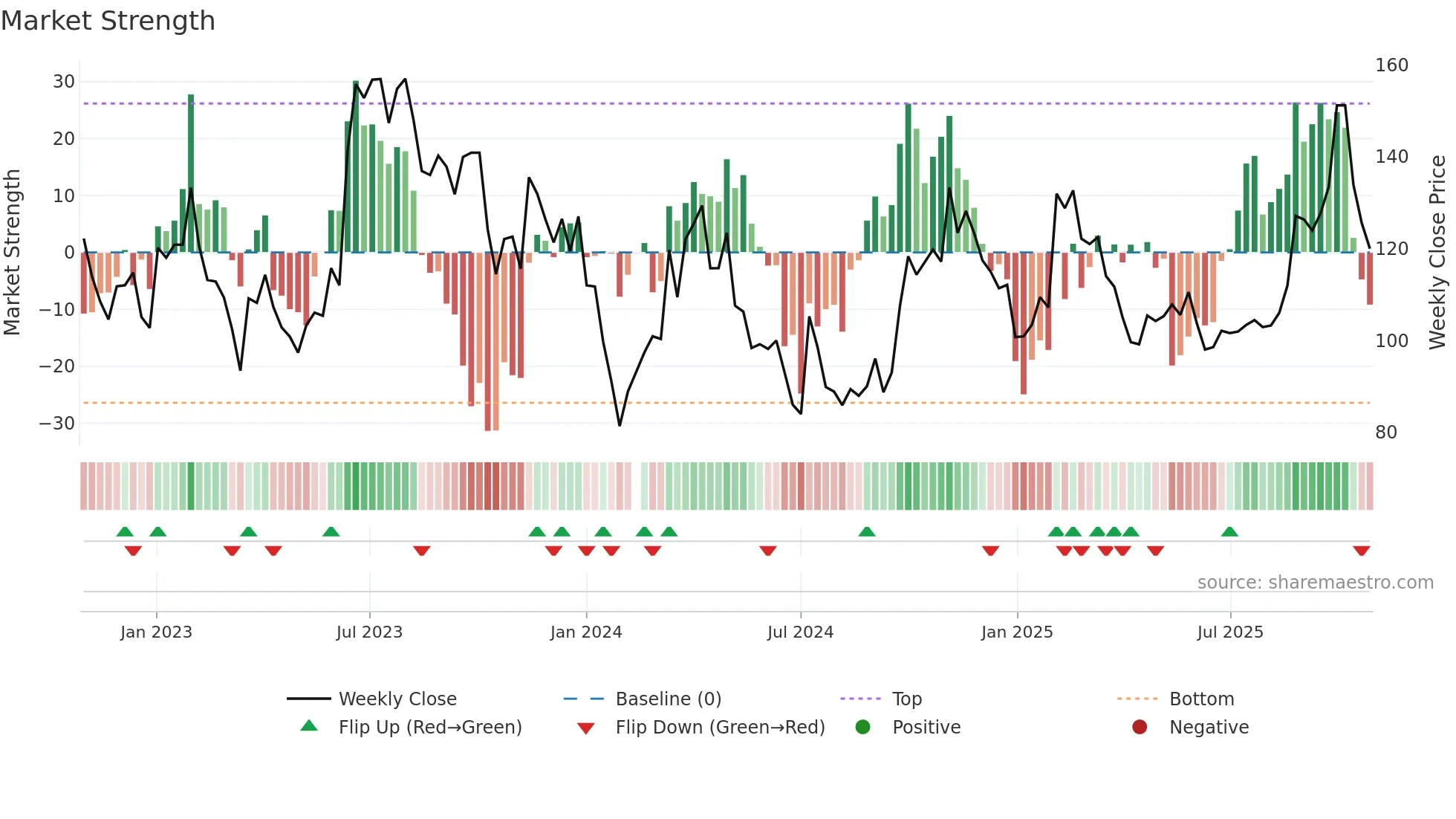 002920 weekly Market Strength chart