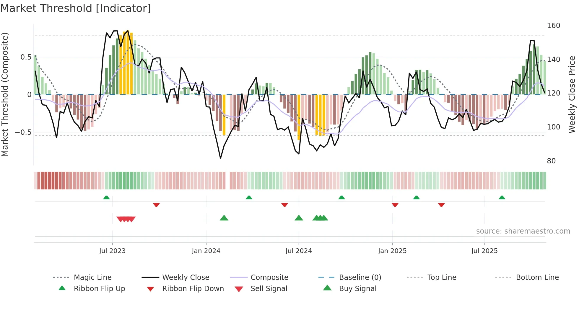 002920 weekly Market Threshold chart