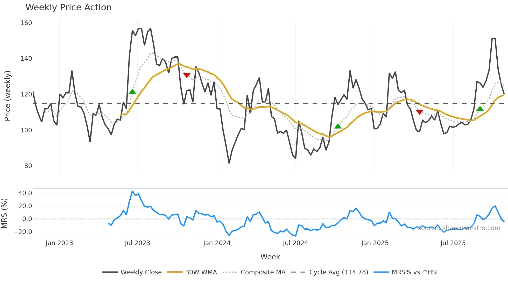 002920 weekly Price Action chart, closing 2025-10-27