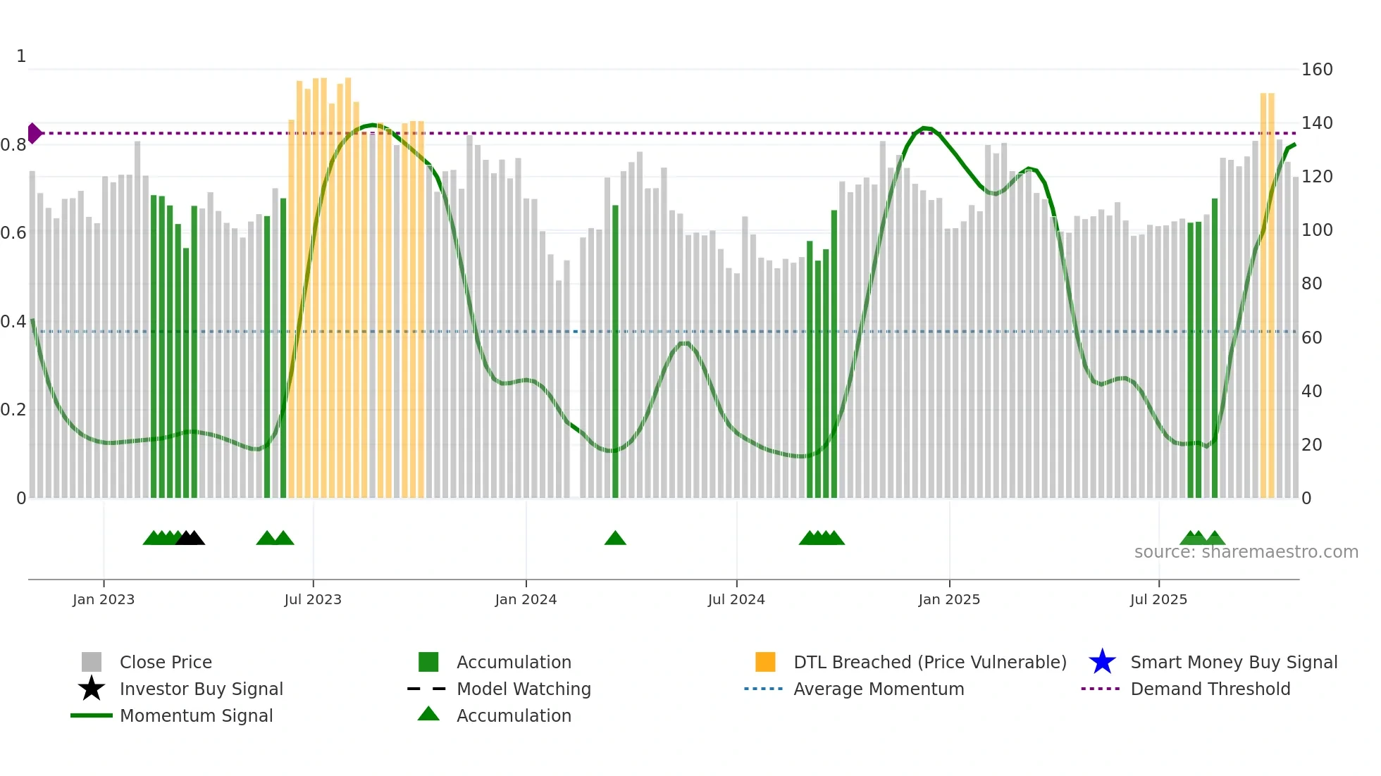 002920 weekly Smart Money chart