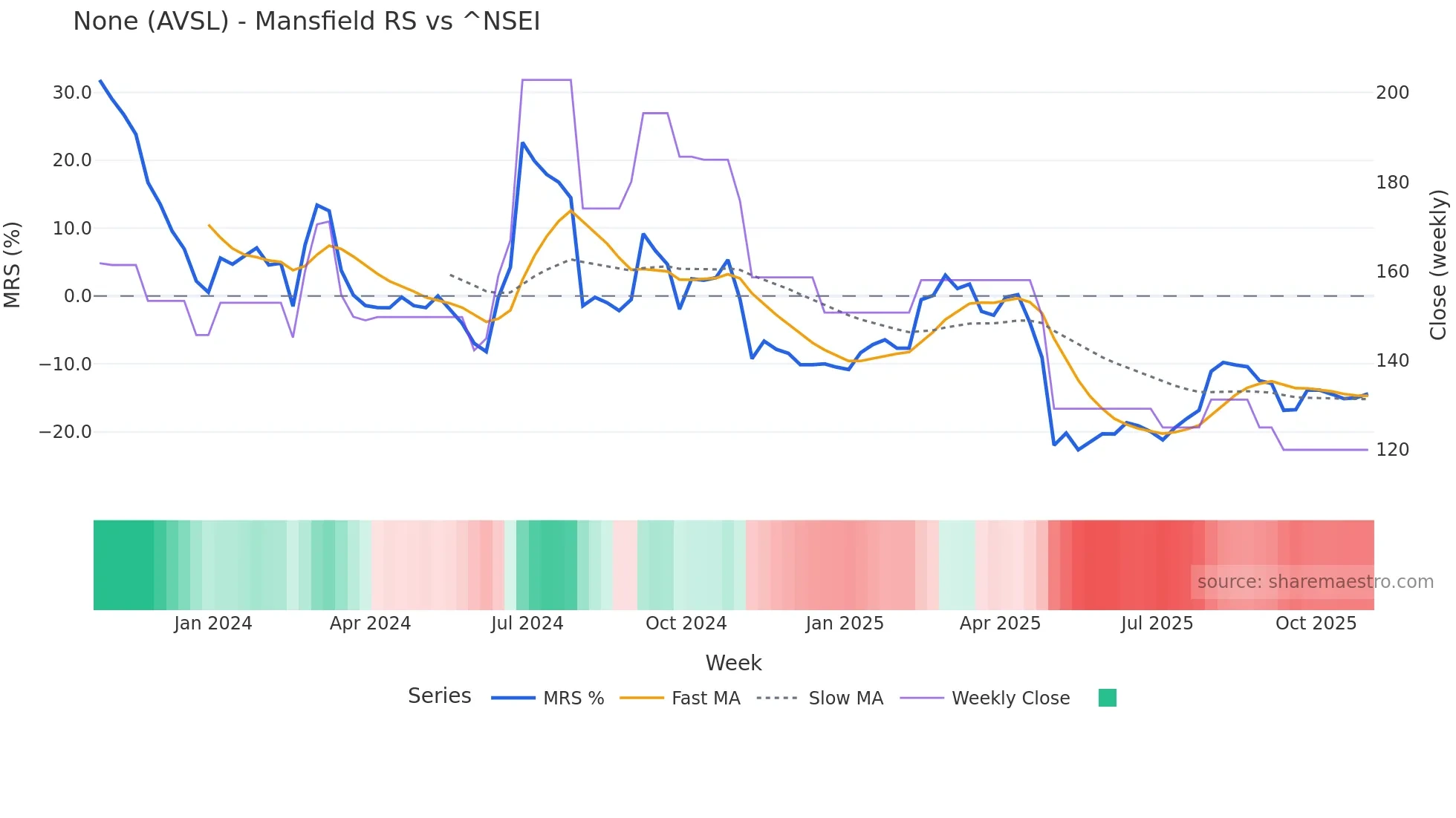 AVSL Mansfield Relative Strength chart
