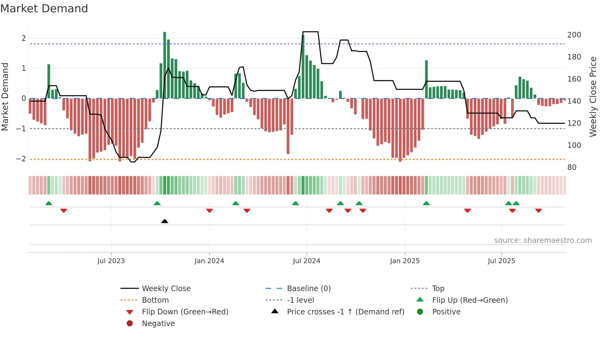 AVSL weekly Market Demand chart