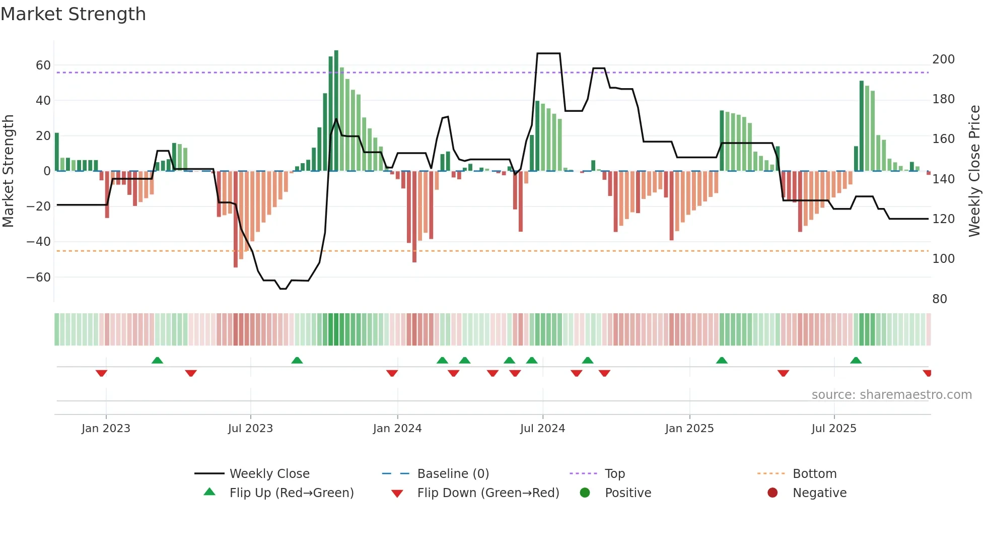 AVSL weekly Market Strength chart