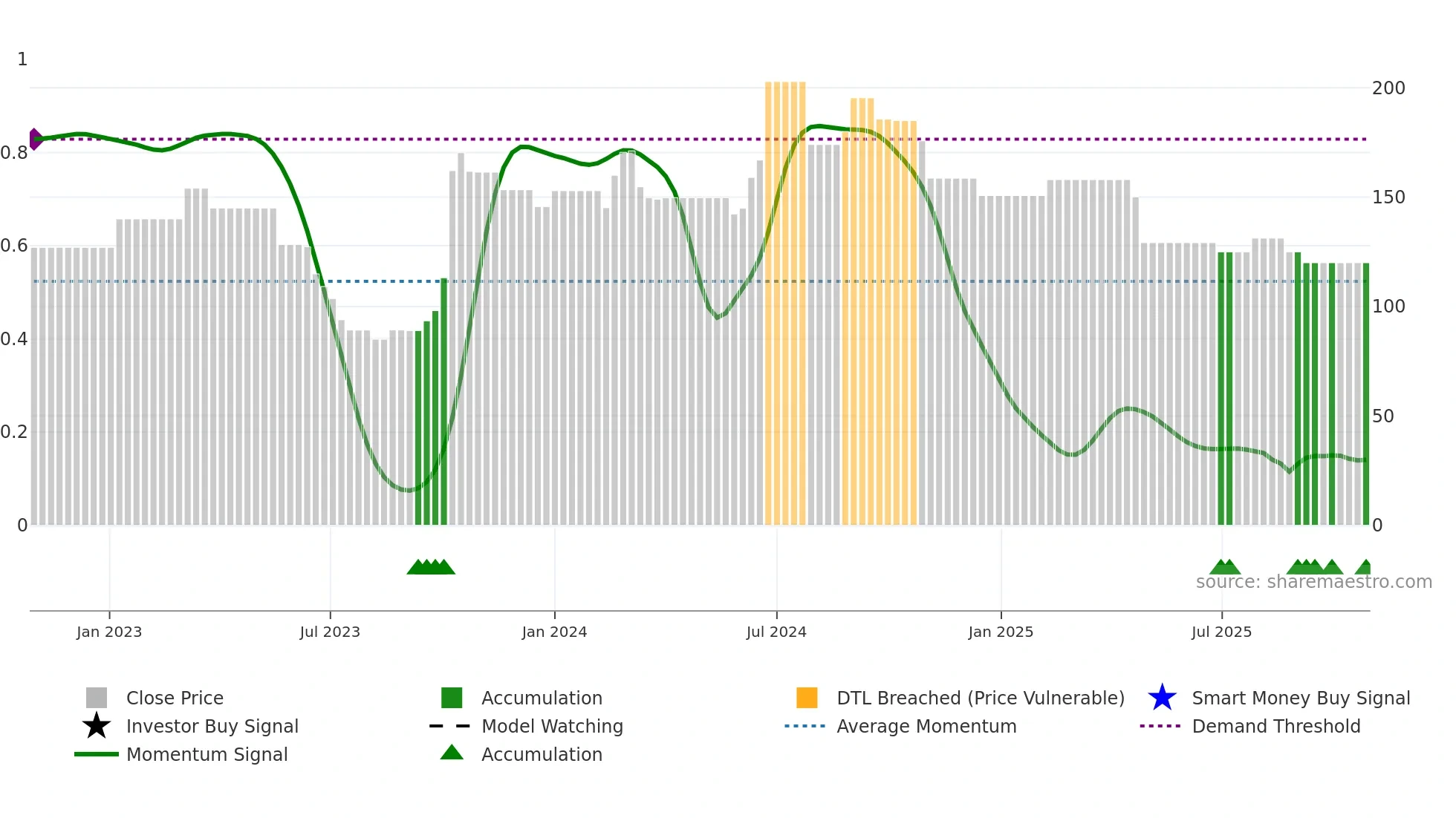 AVSL weekly Smart Money chart