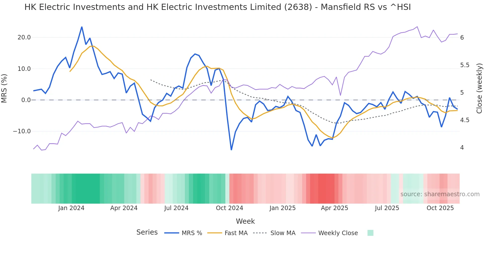 2638 Mansfield Relative Strength chart