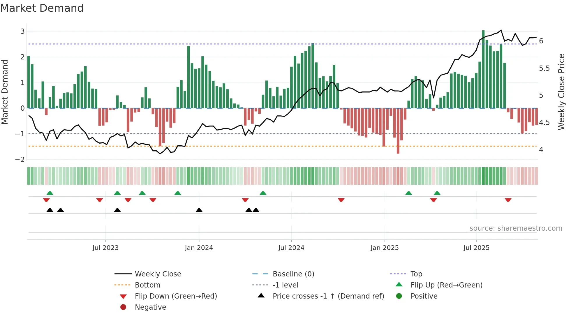 2638 weekly Market Demand chart