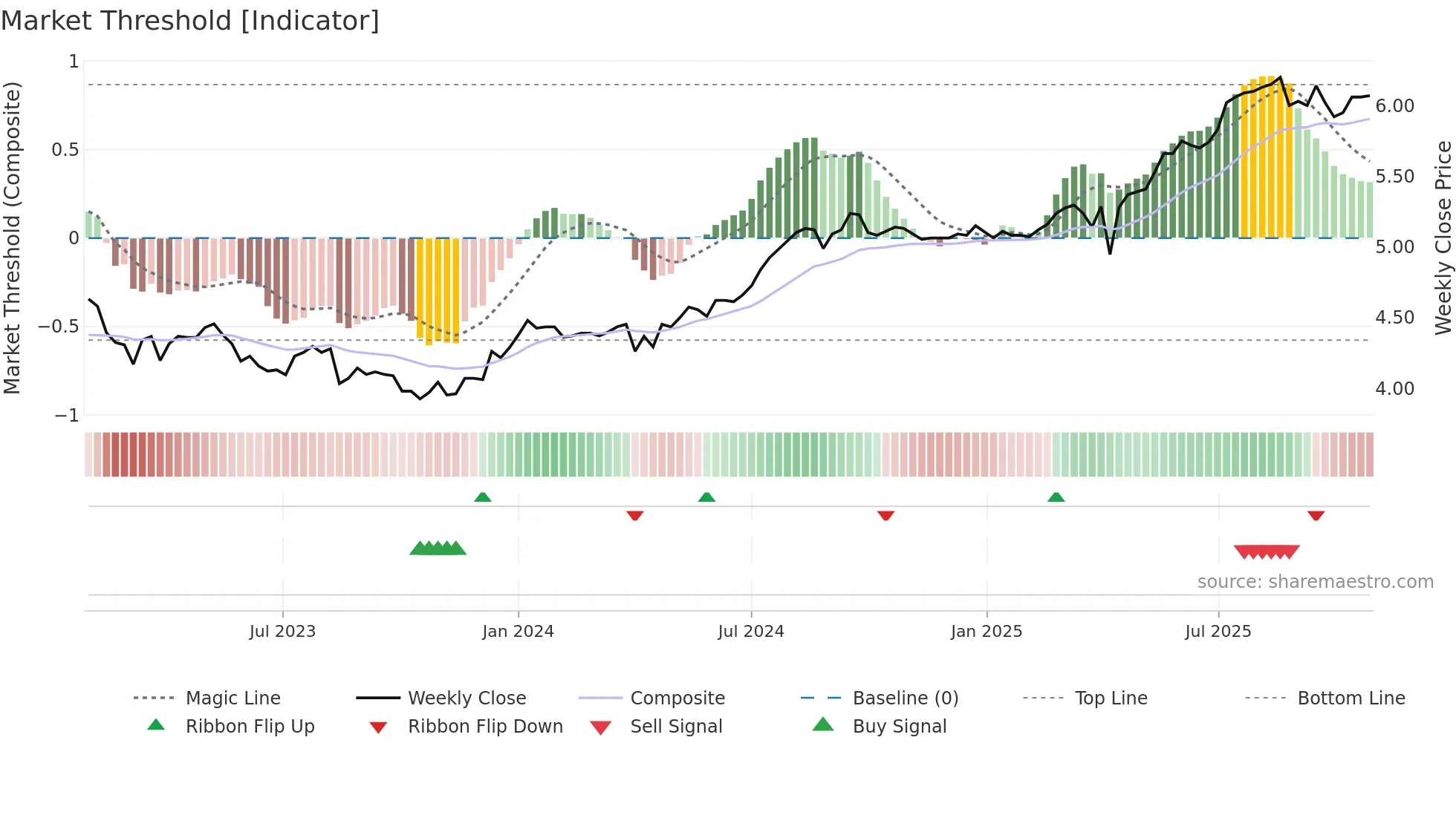 2638 weekly Market Threshold chart