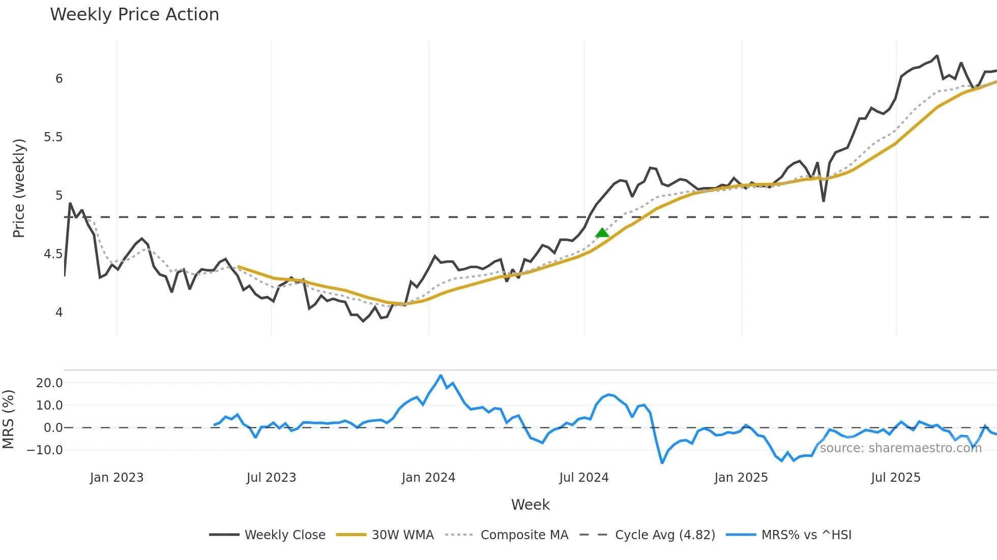 2638 weekly Price Action chart, closing 2025-10-27