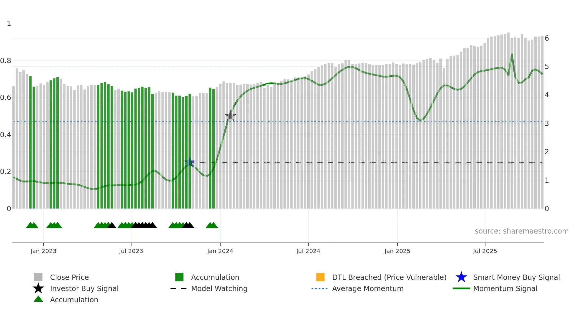 2638 weekly Smart Money chart