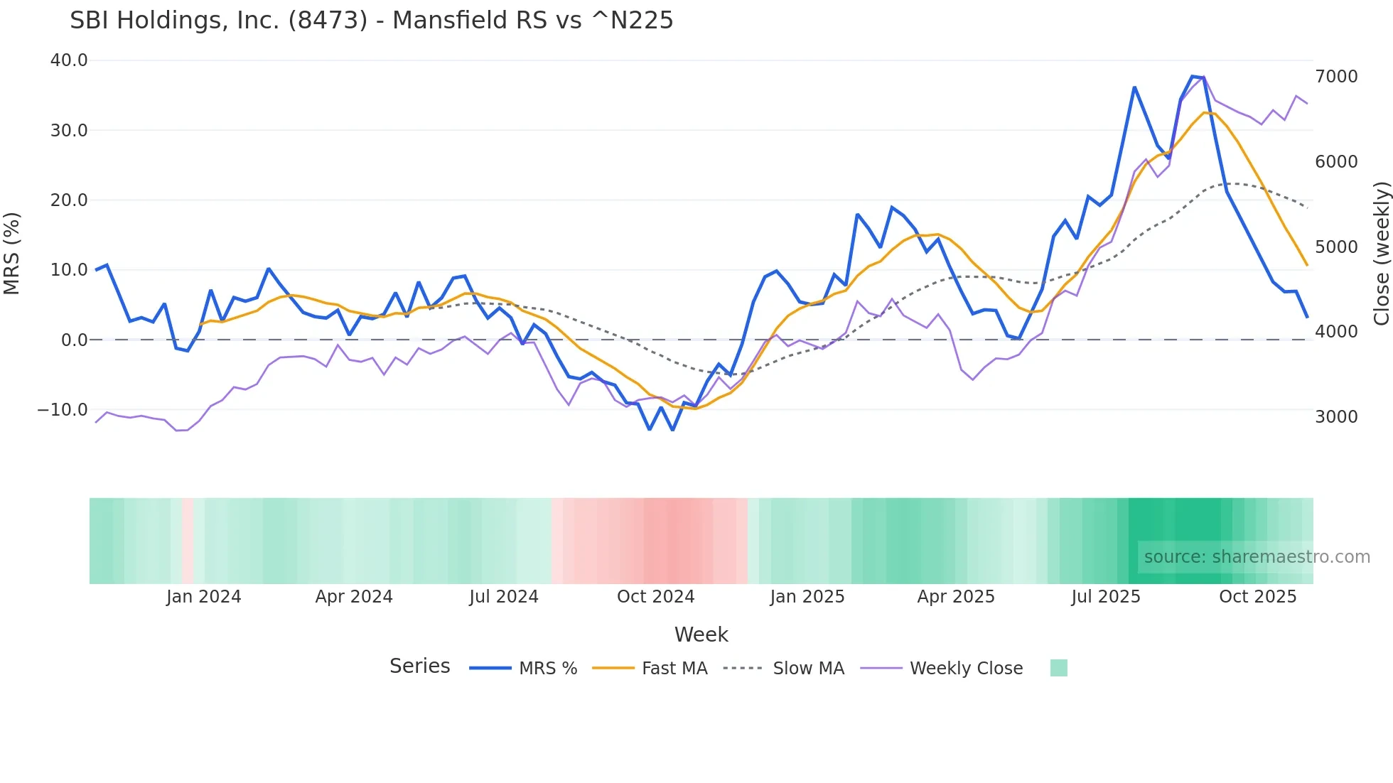 8473 Mansfield Relative Strength chart
