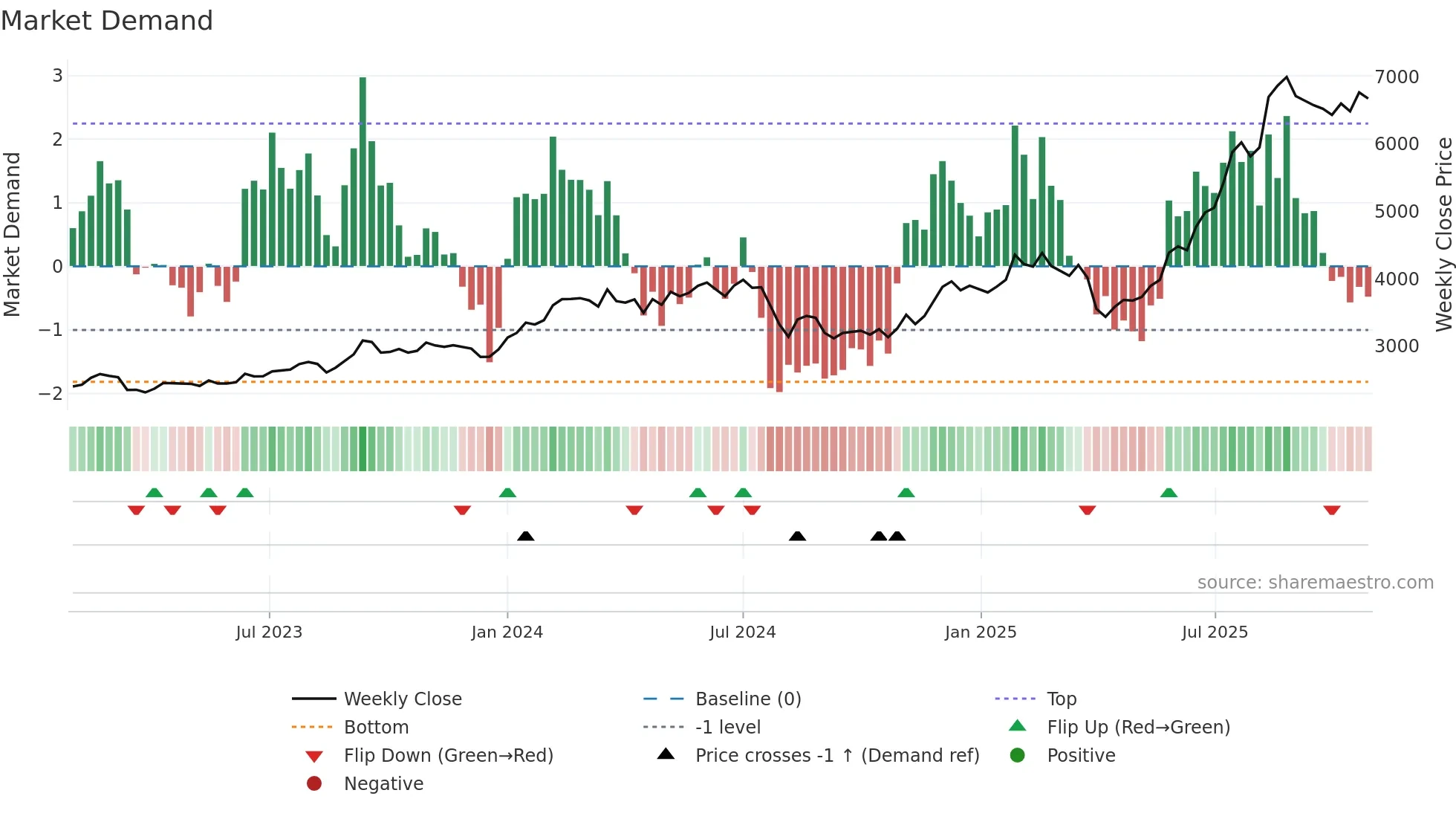 8473 weekly Market Demand chart