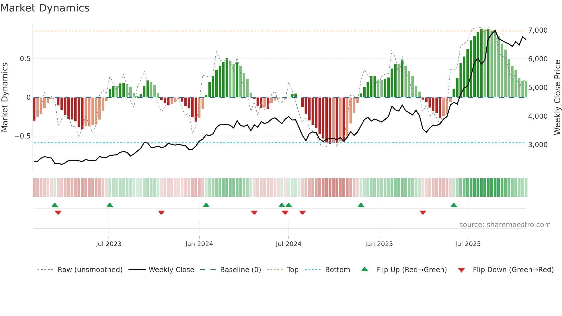 8473 weekly Market Dynamics chart