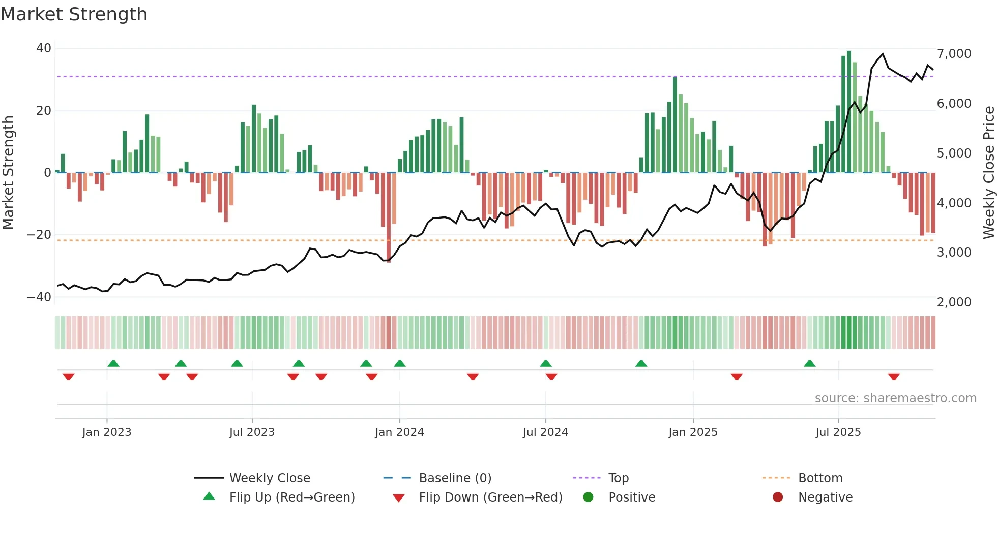 8473 weekly Market Strength chart