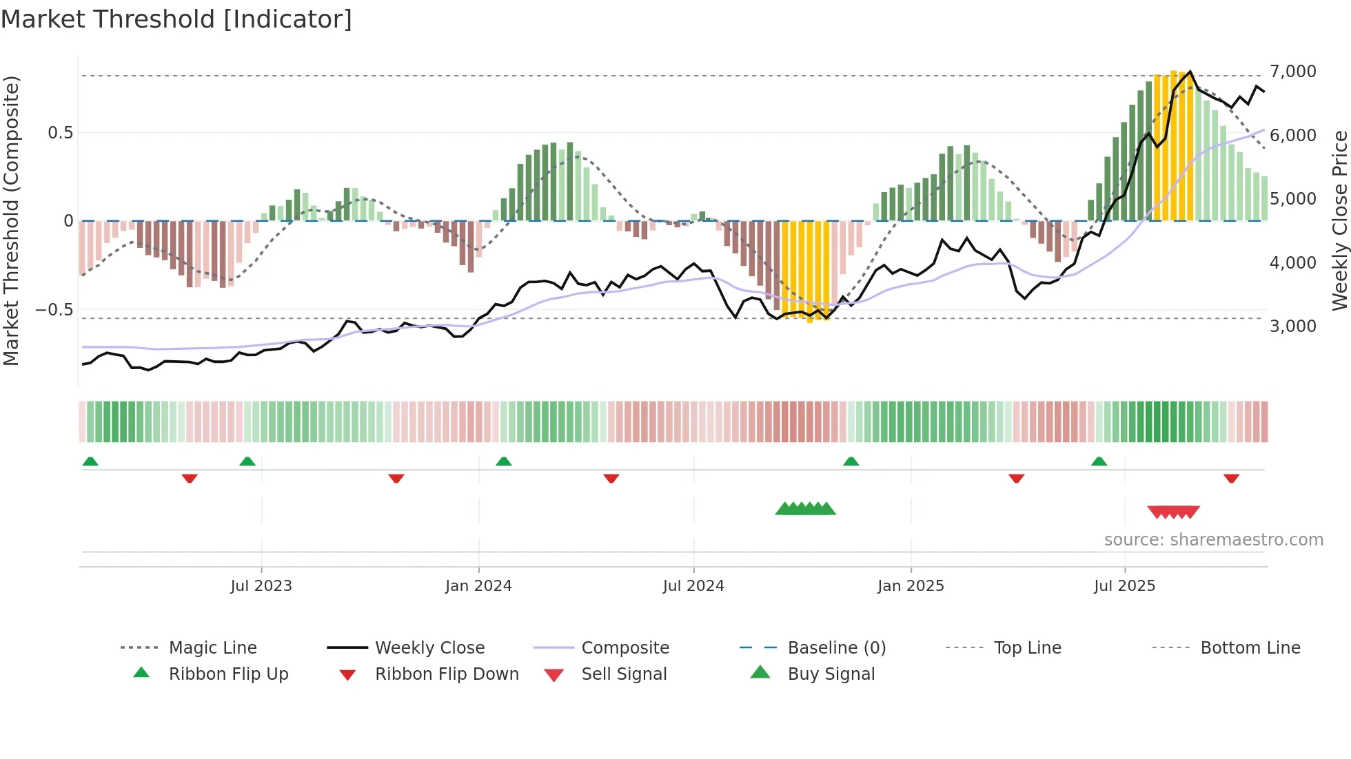 8473 weekly Market Threshold chart