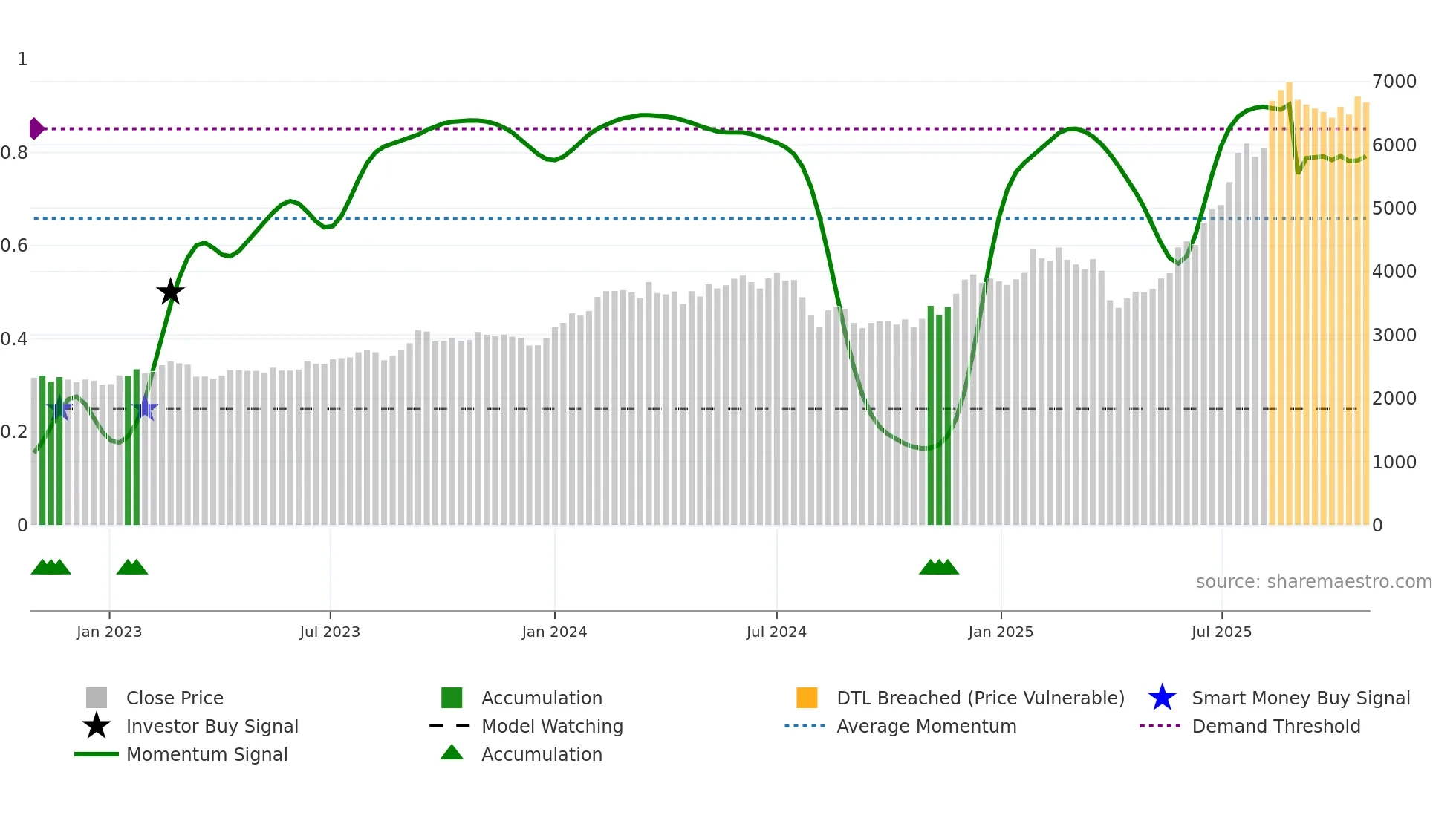 8473 weekly Smart Money chart
