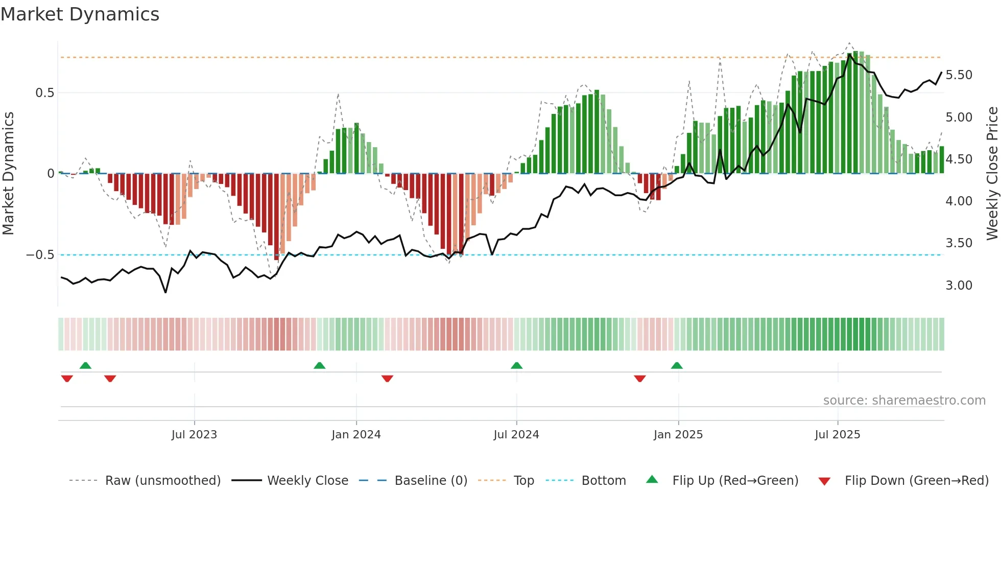 0008 weekly Market Dynamics chart