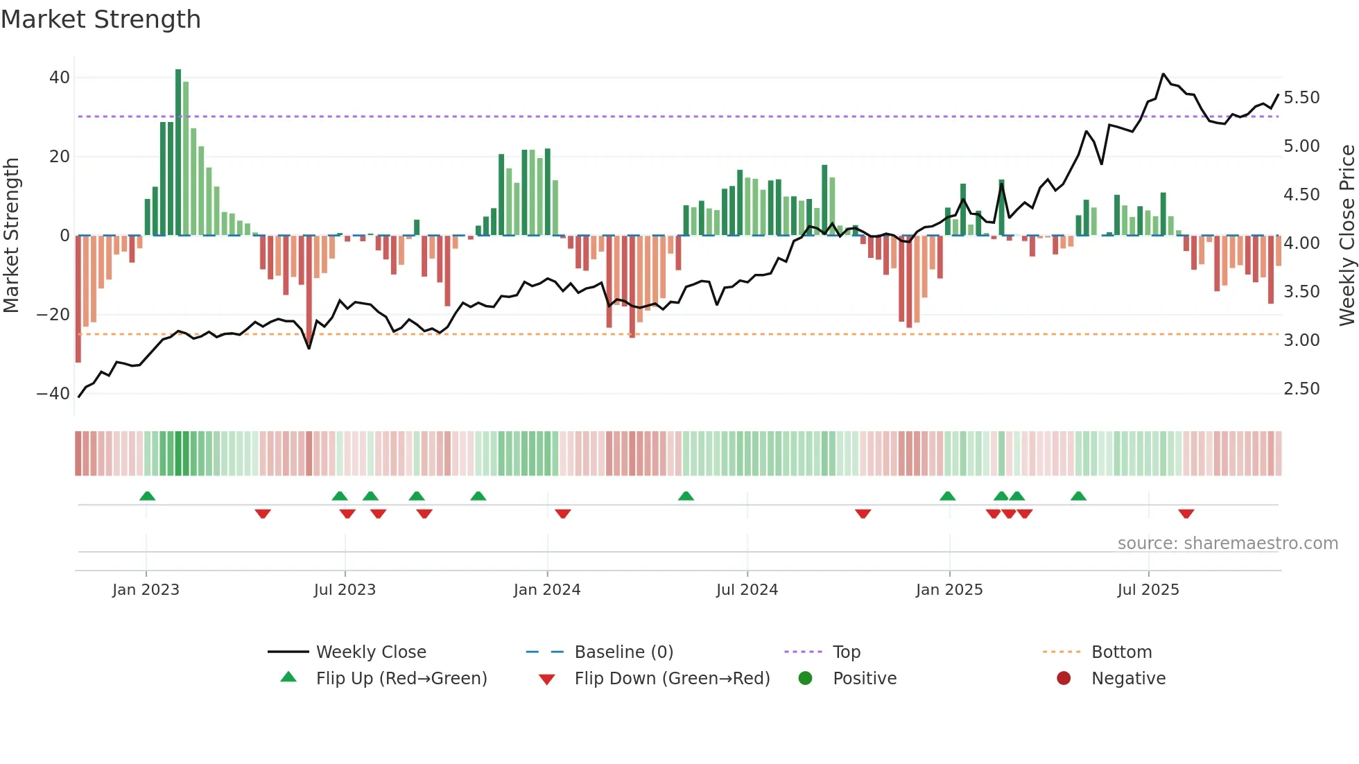 0008 weekly Market Strength chart