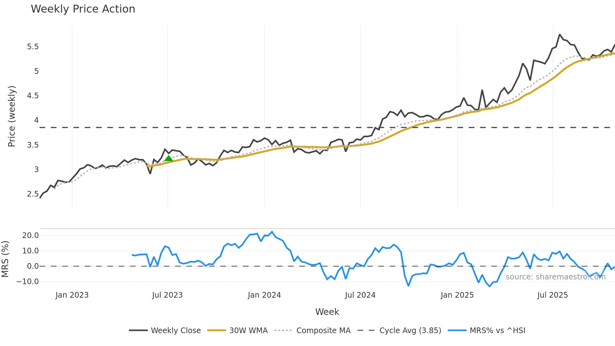 0008 weekly Price Action chart, closing 2025-10-27
