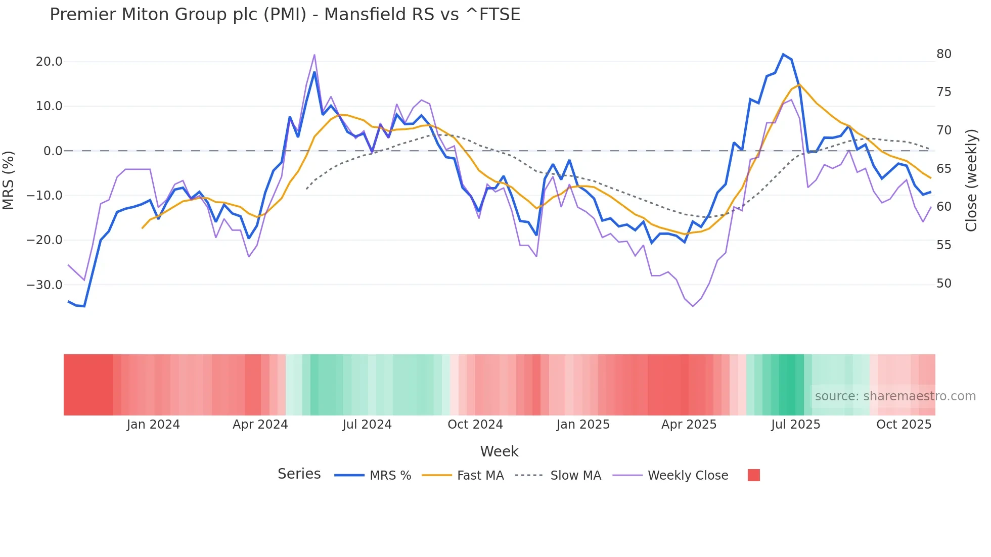 PMI Mansfield Relative Strength chart