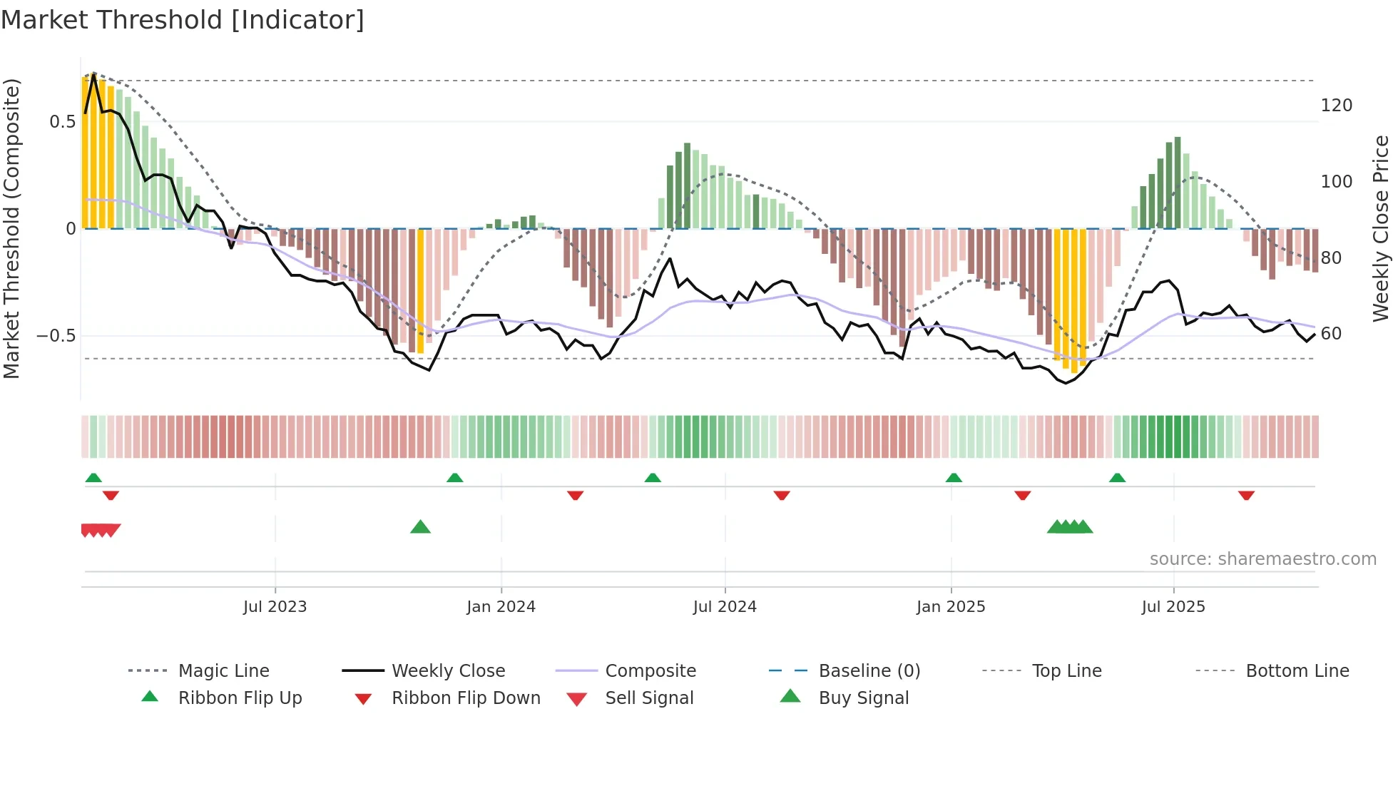 PMI weekly Market Threshold chart