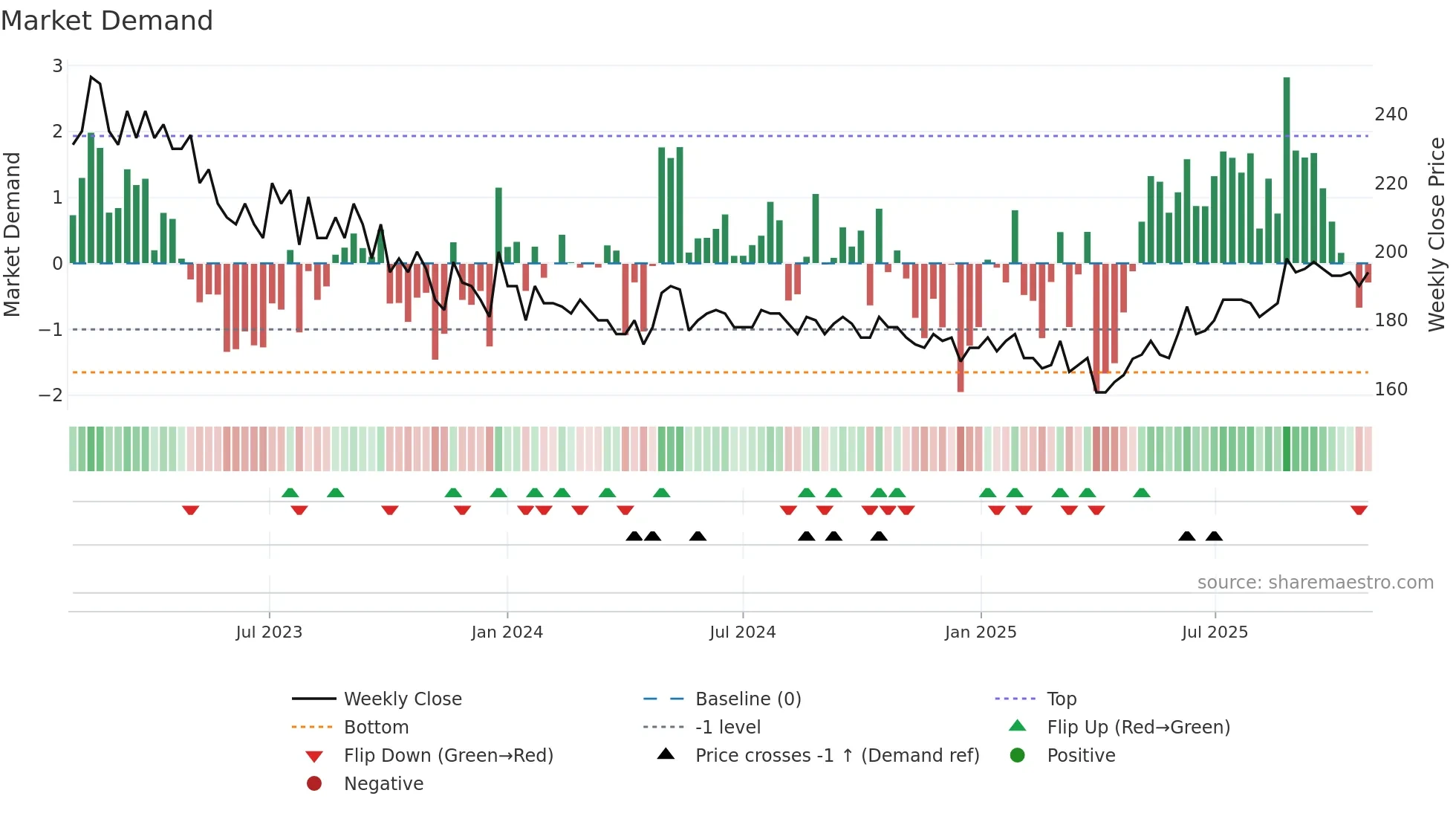 PRIMOF weekly Market Demand chart