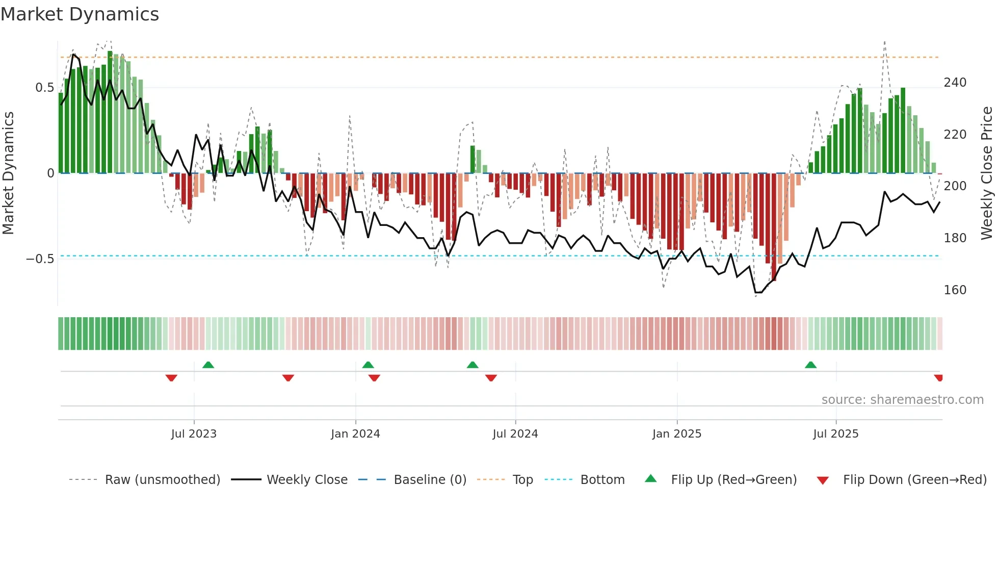 PRIMOF weekly Market Dynamics chart