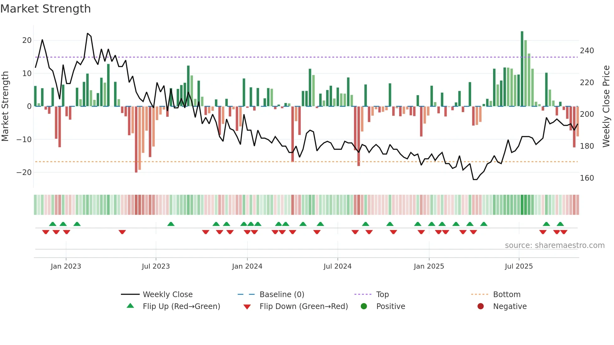 PRIMOF weekly Market Strength chart