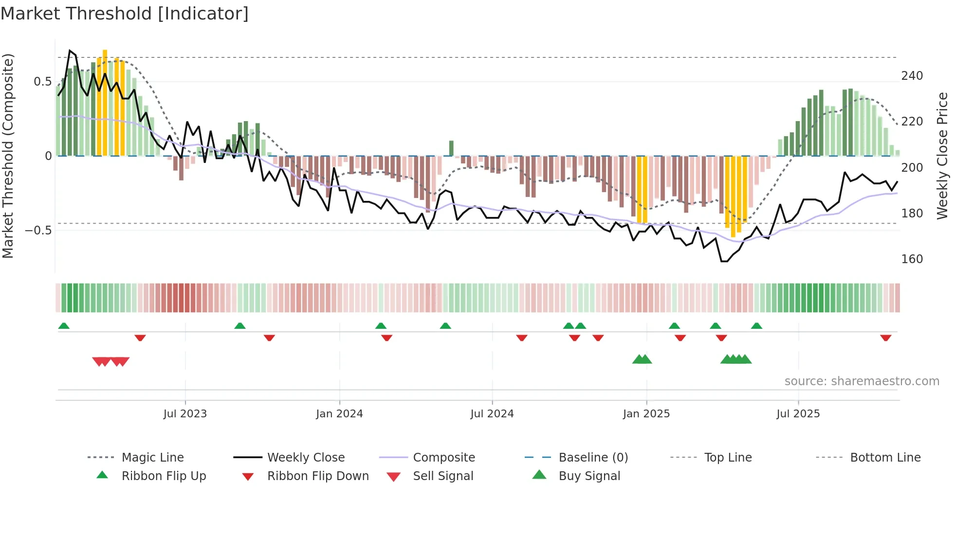 PRIMOF weekly Market Threshold chart