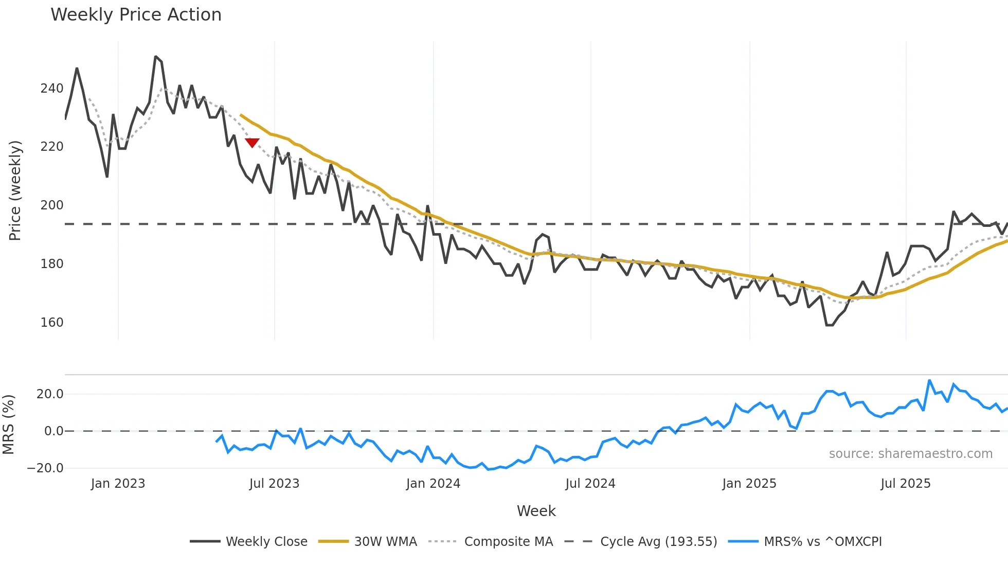 PRIMOF weekly Price Action chart, closing 2025-10-27