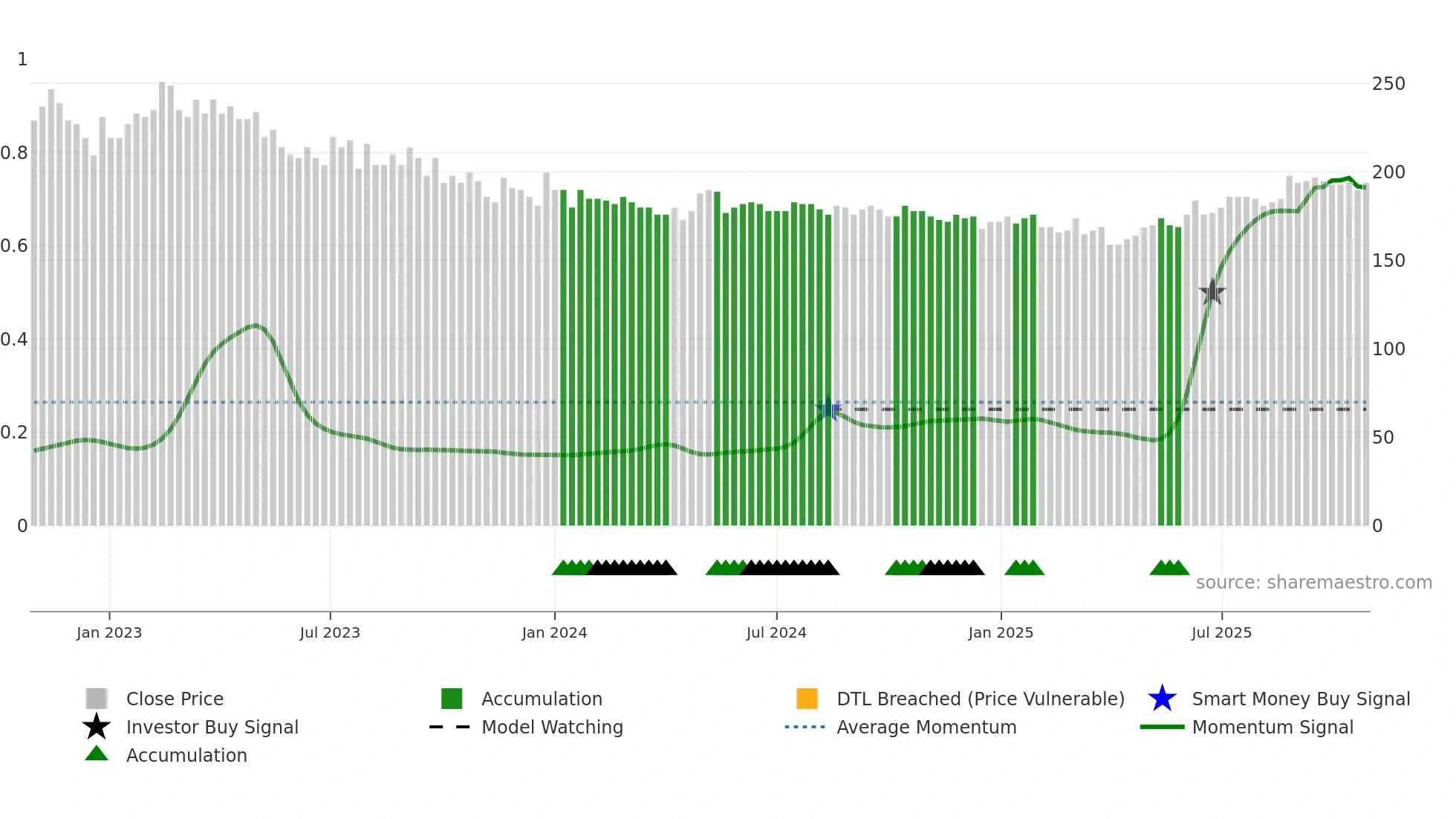 PRIMOF weekly Smart Money chart