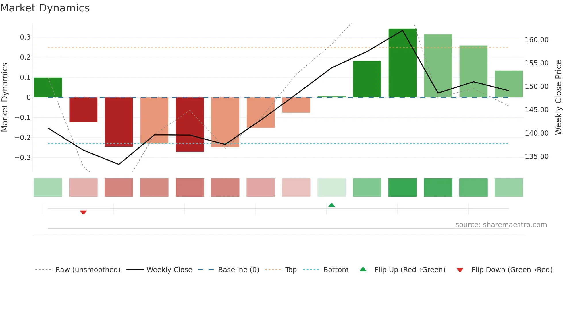 BELRISE weekly Market Dynamics chart