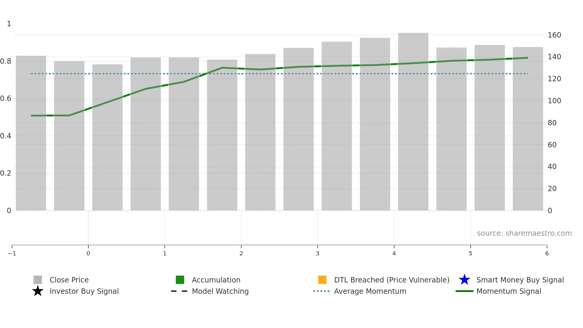 BELRISE weekly Smart Money chart