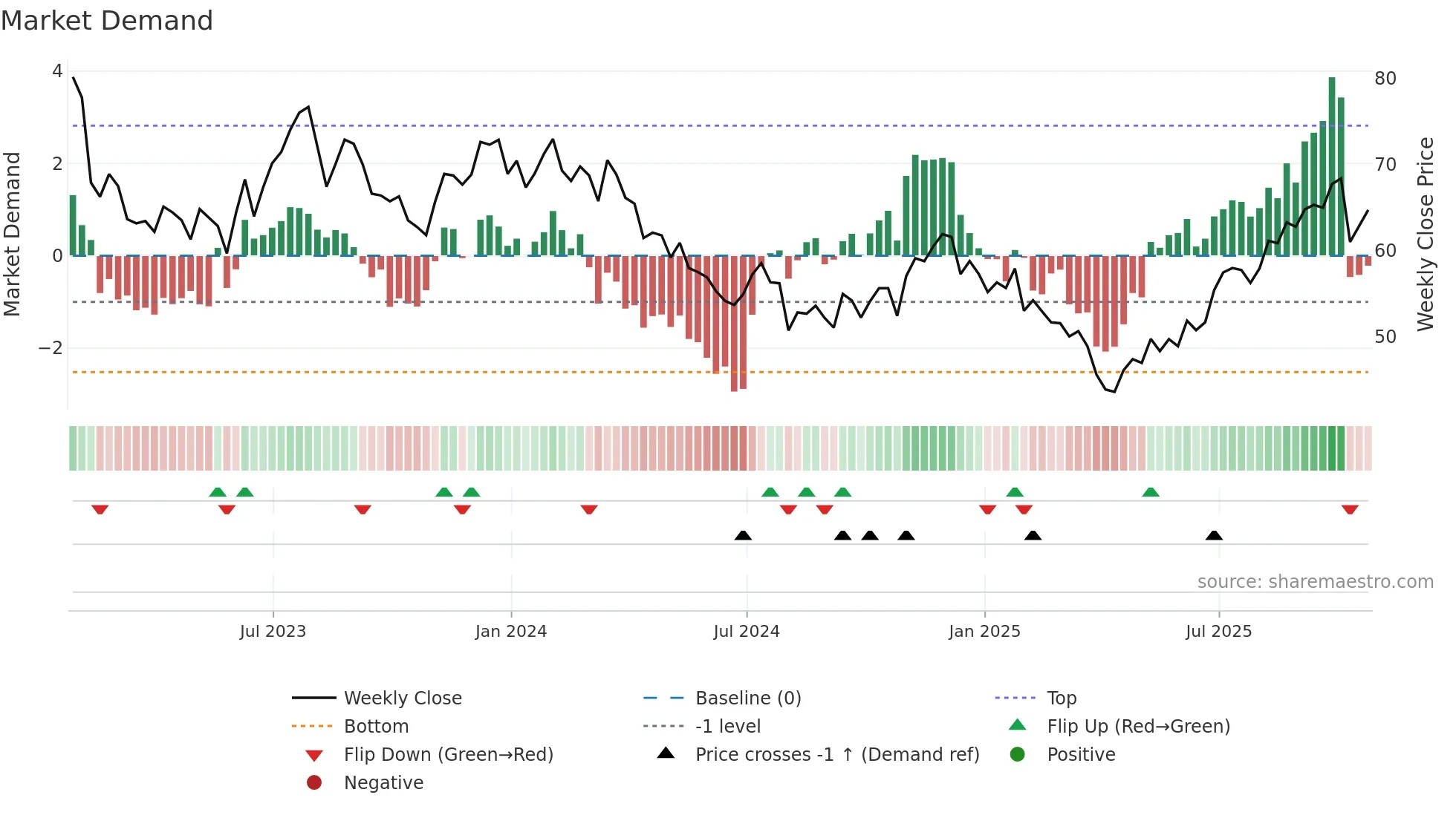 MG weekly Market Demand chart